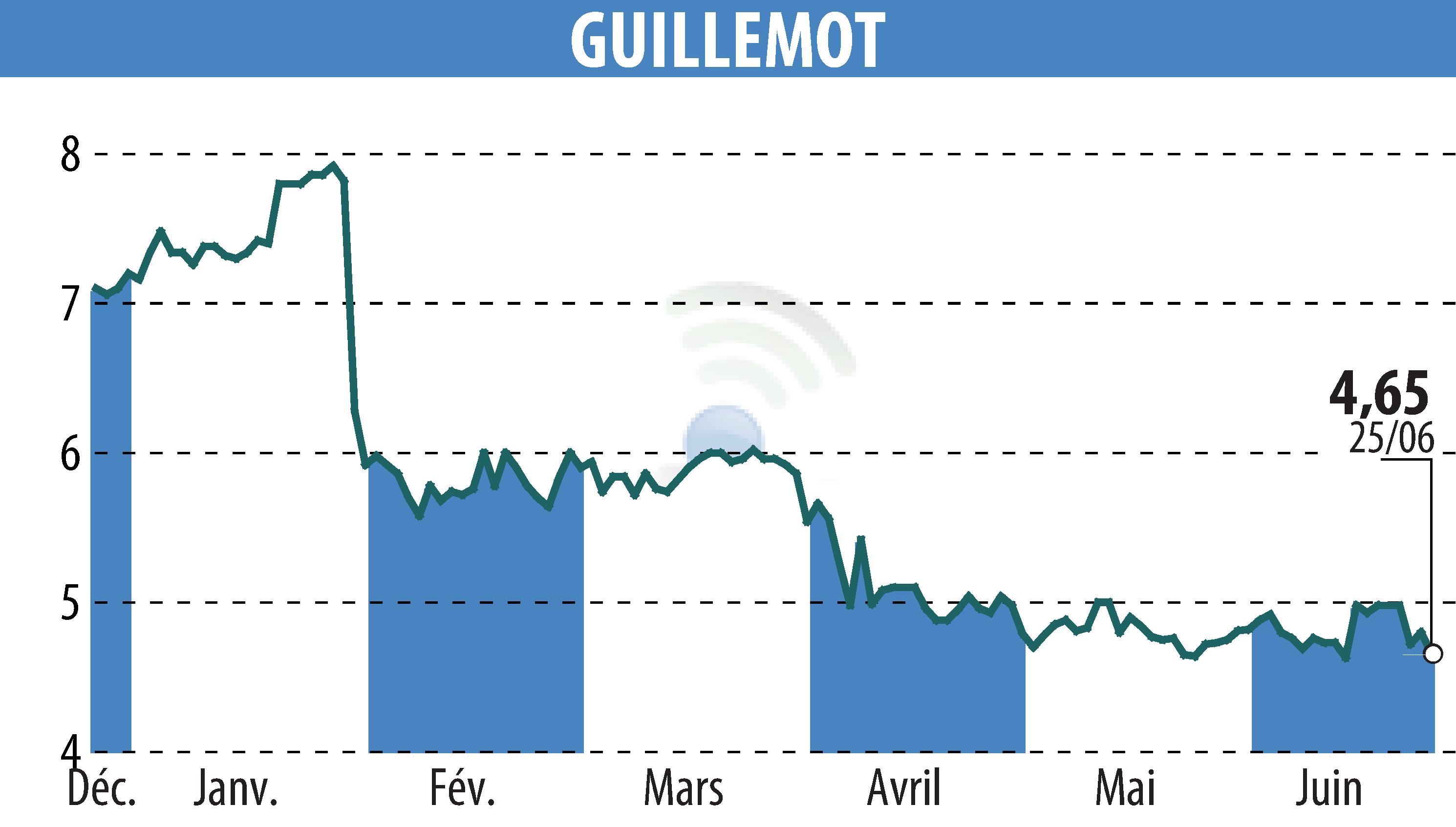 Stock price chart of GUILLEMOT (EPA:GUI) showing fluctuations.