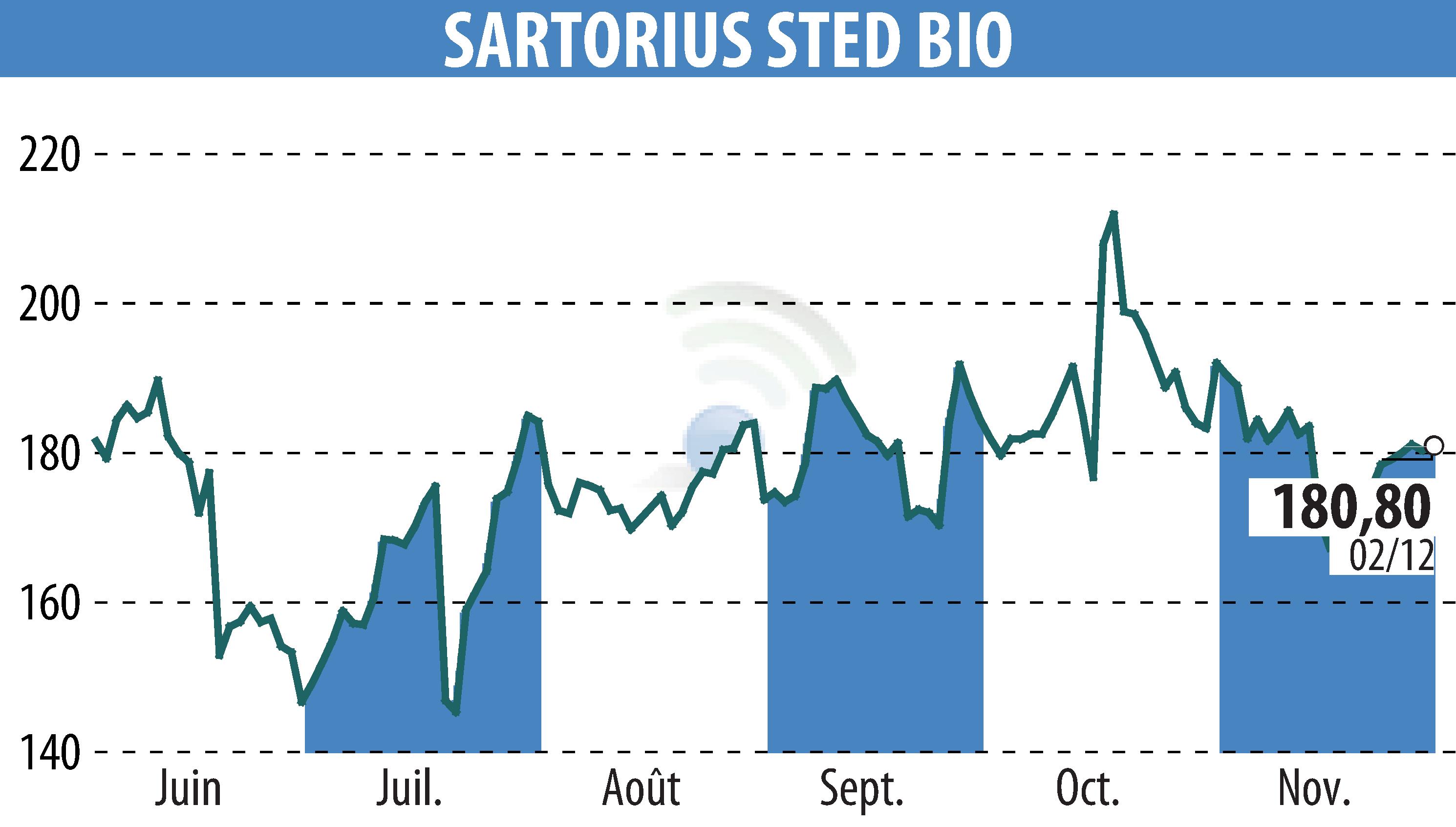 Stock price chart of SARTORIUS STED BIO (EPA:DIM) showing fluctuations.