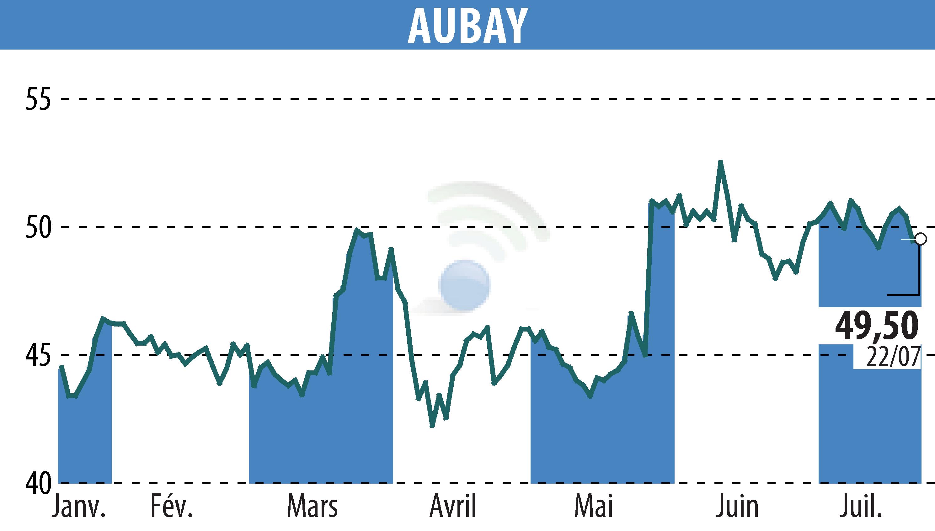 Stock price chart of AUBAY (EPA:AUB) showing fluctuations.