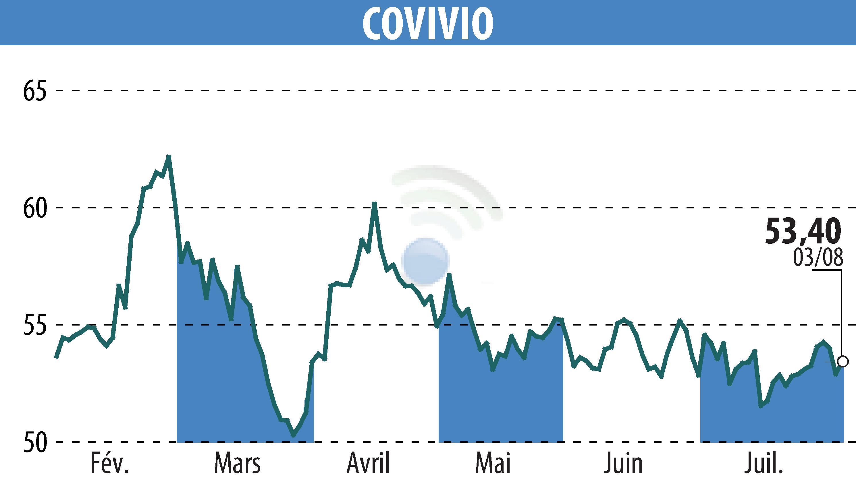 Stock price chart of COVIVIO (EPA:COV) showing fluctuations.