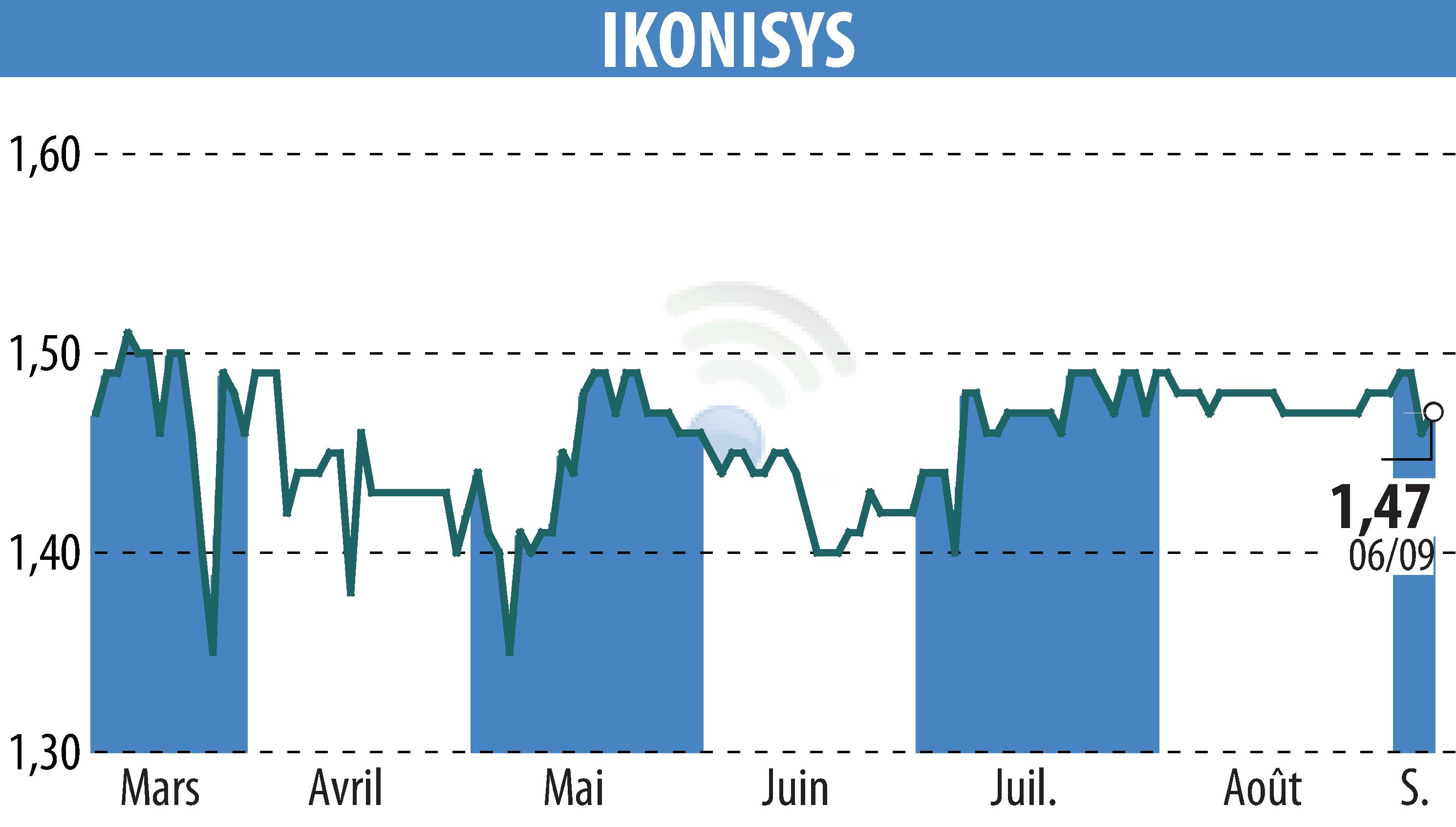 Stock price chart of IKONISYS (EPA:ALIKO) showing fluctuations.