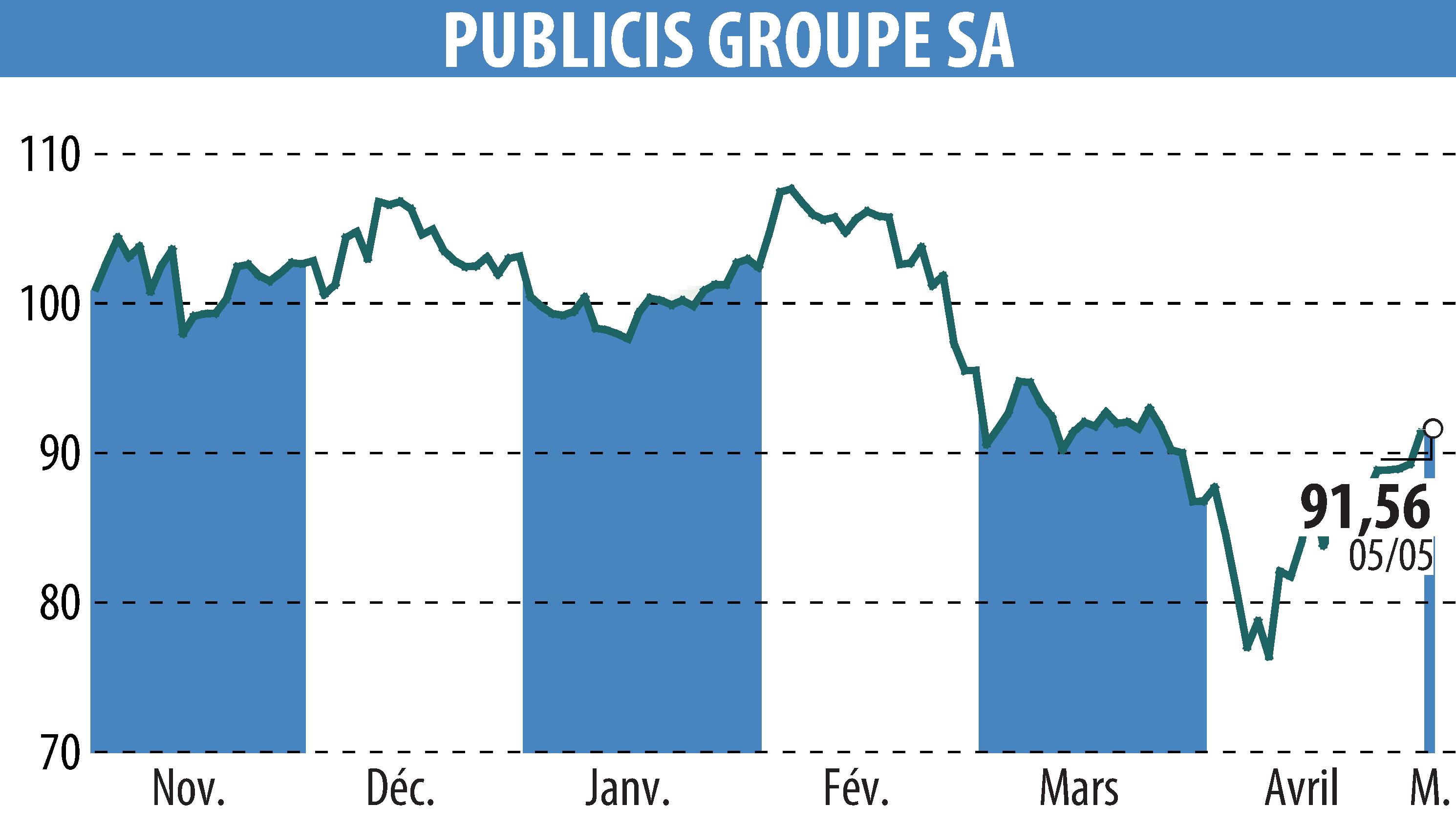 Stock price chart of PUBLICIS GROUPE (EPA:PUB) showing fluctuations.