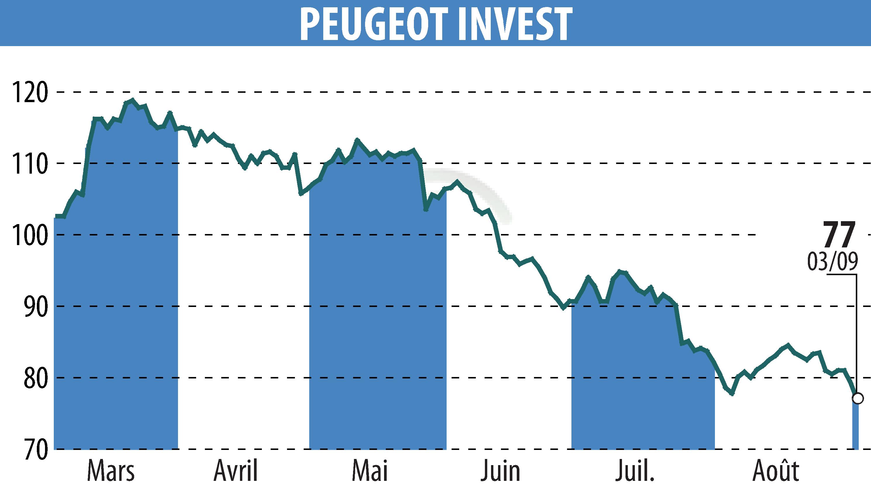 Stock price chart of Peugeot Invest (EPA:PEUG) showing fluctuations.