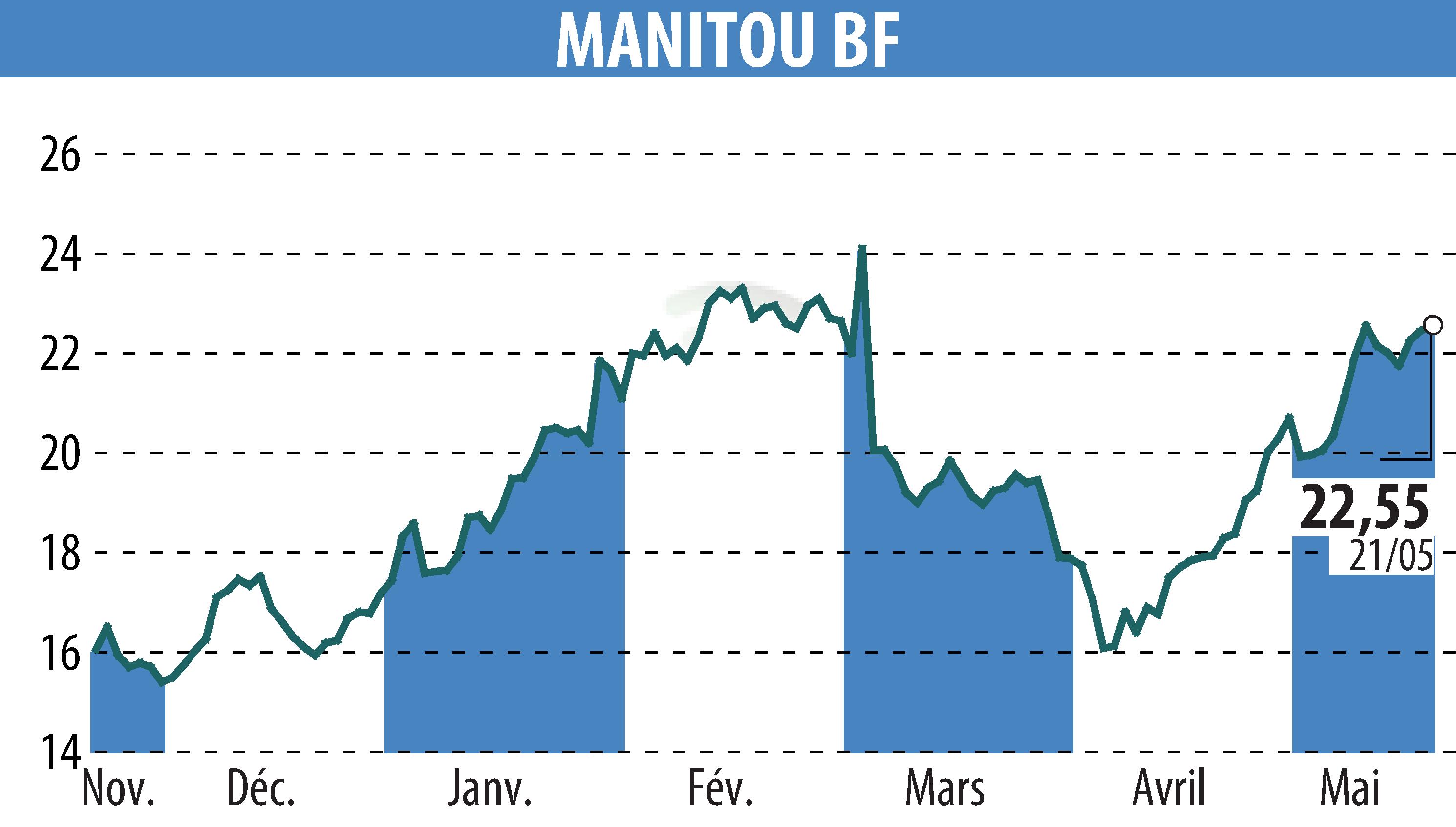 Stock price chart of MANITOU (EPA:MTU) showing fluctuations.