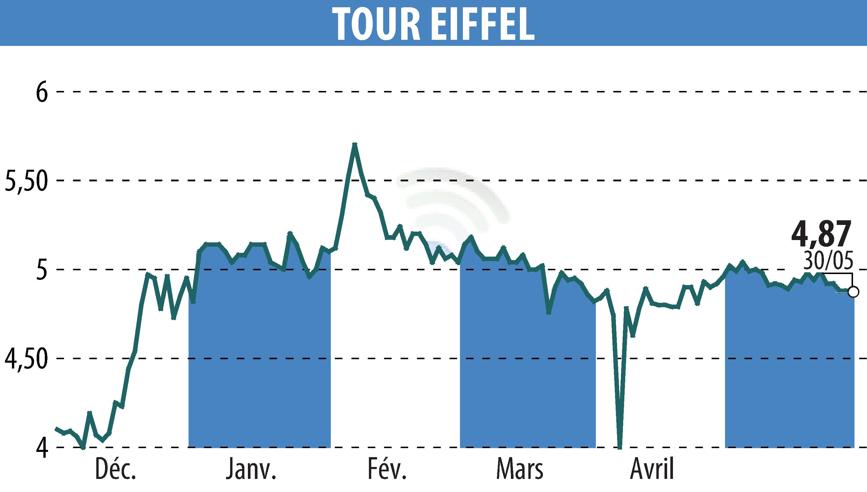 Stock price chart of TOUR EIFFEL (EPA:EIFF) showing fluctuations.