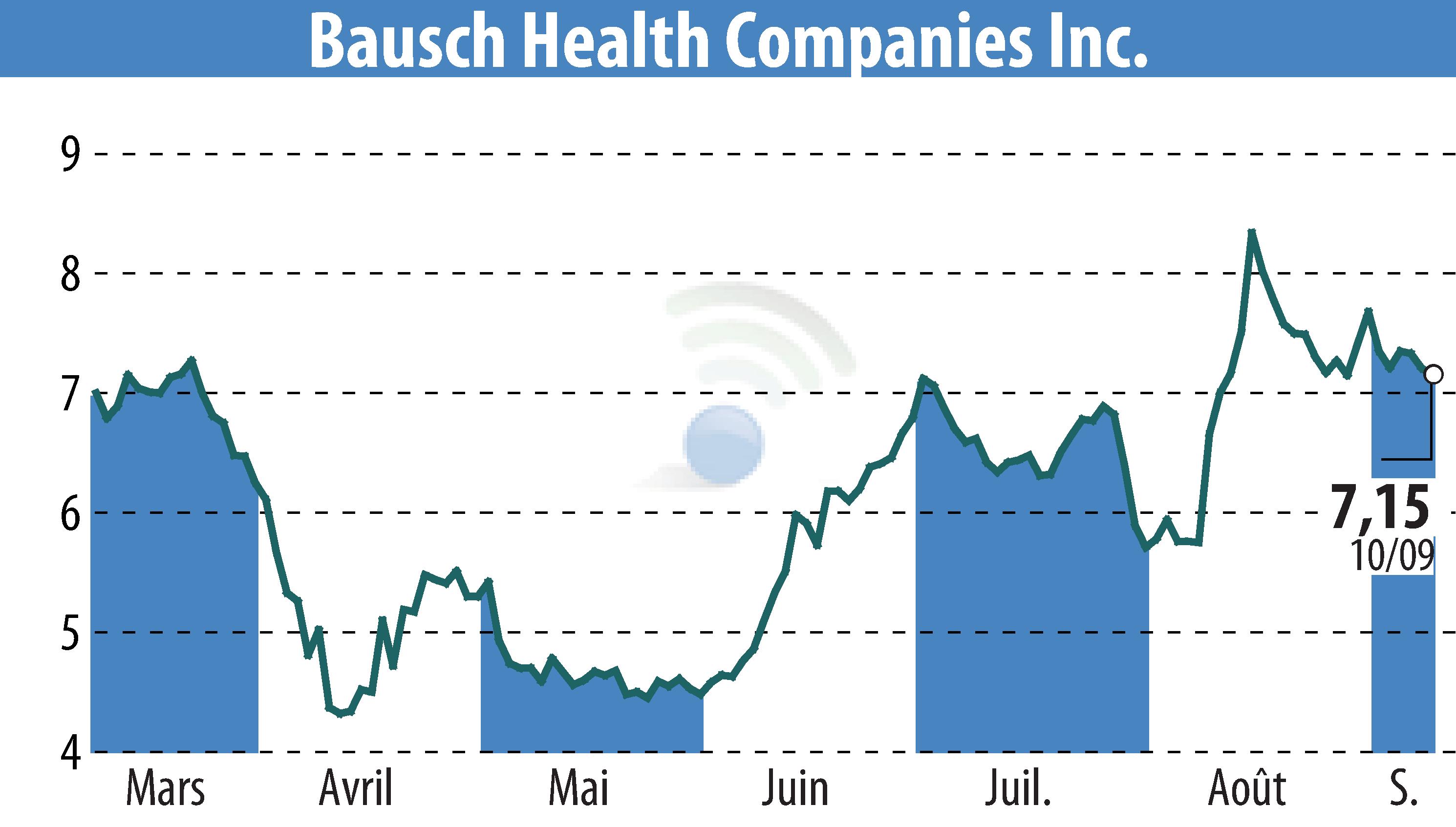 Stock price chart of Bausch Health Companies Inc. (EBR:BHC) showing fluctuations.