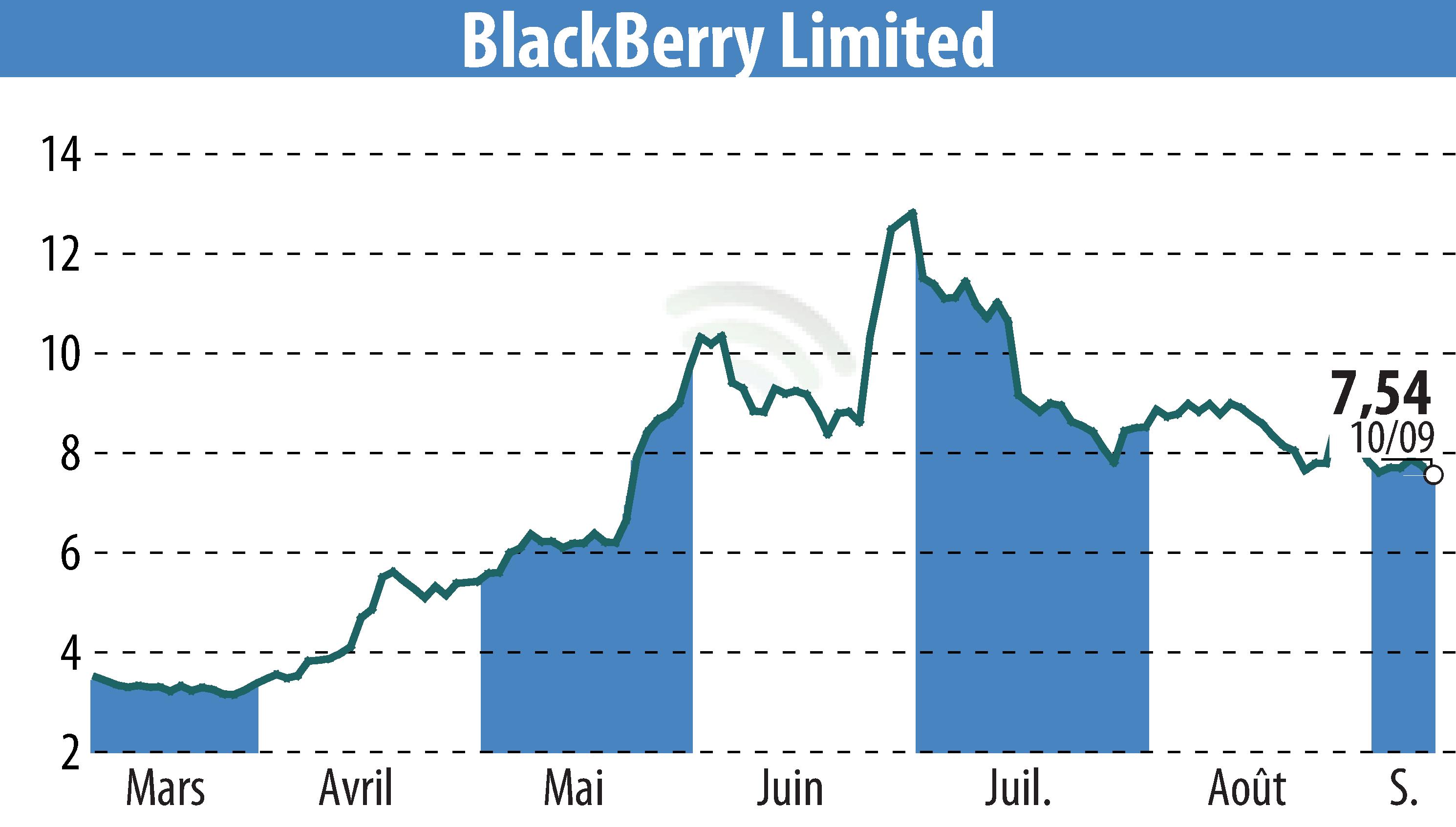 Stock price chart of BlackBerry QNX (EBR:BB) showing fluctuations.