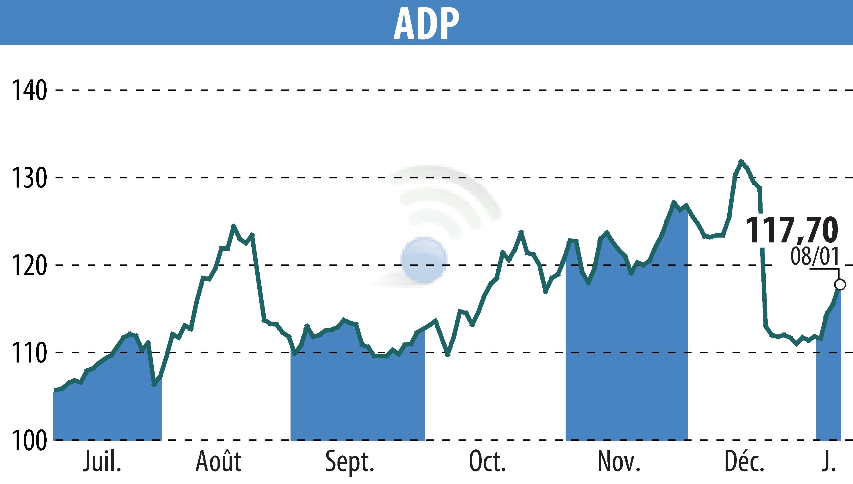 Stock price chart of GROUPE ADP (EPA:ADP) showing fluctuations.