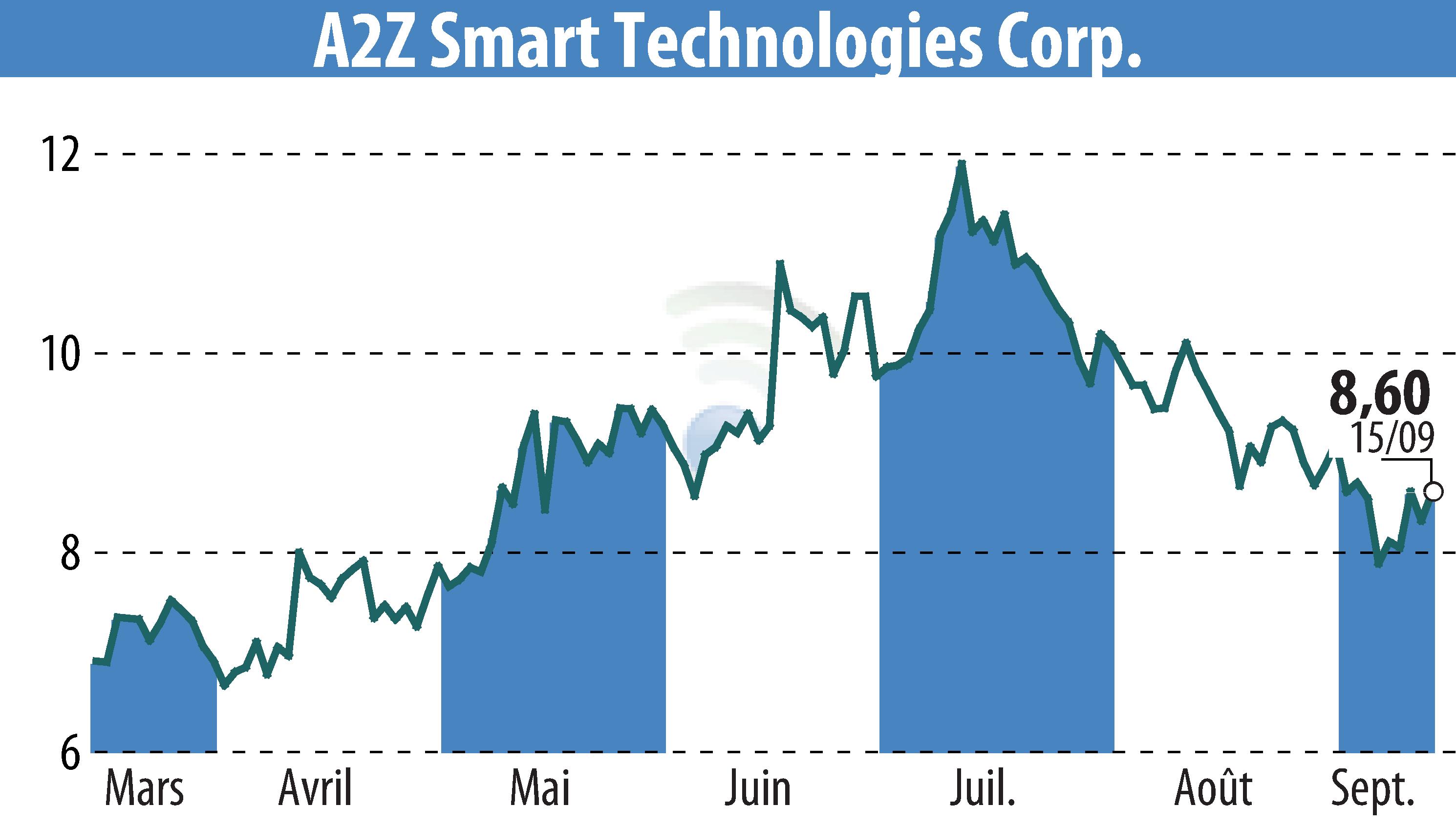 Graphique de l'évolution du cours de l'action A2Z Cust2Mate Solutions Corp. (EBR:AZ).