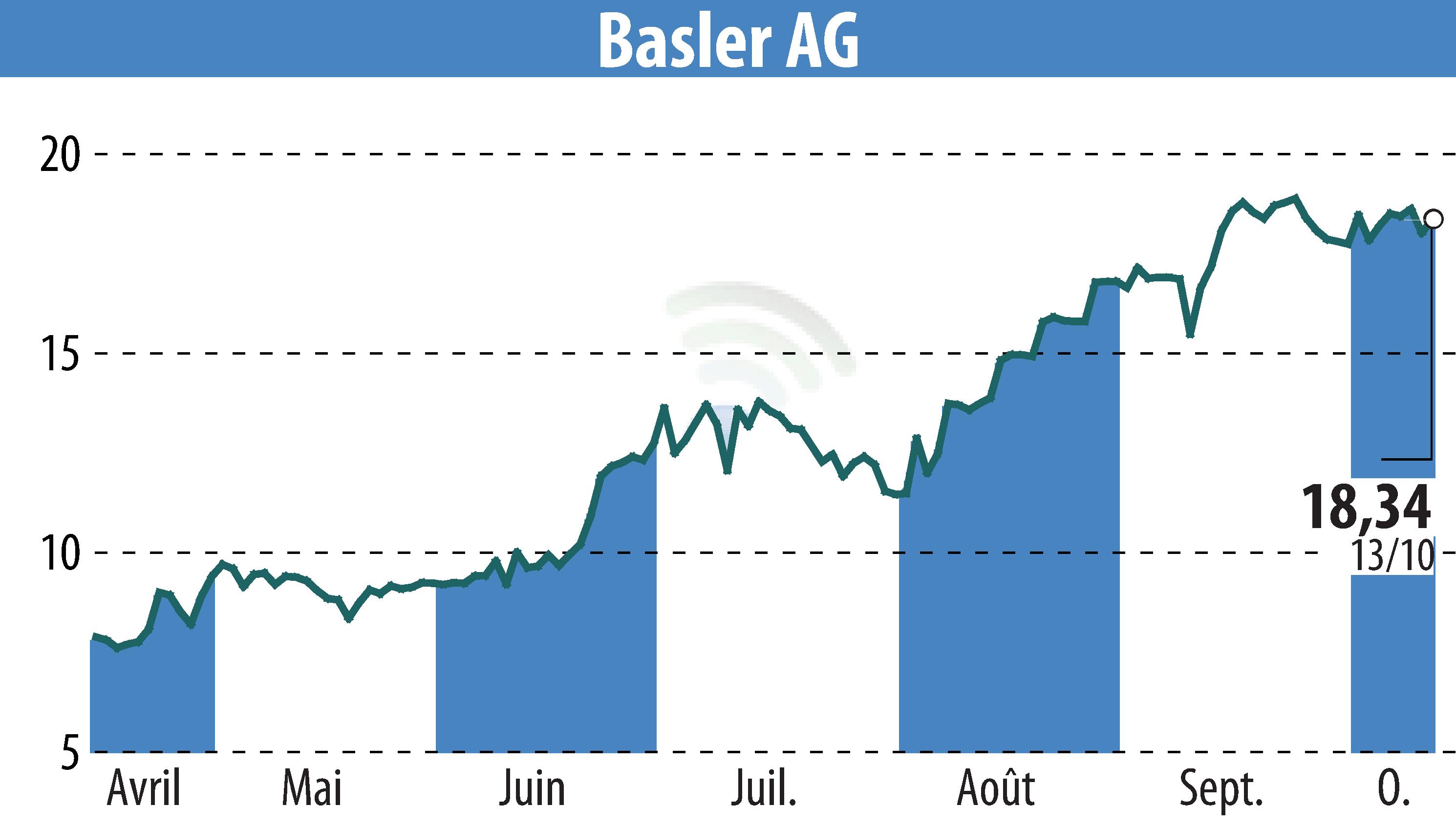 Graphique de l'évolution du cours de l'action Basler AG (EBR:BSL).
