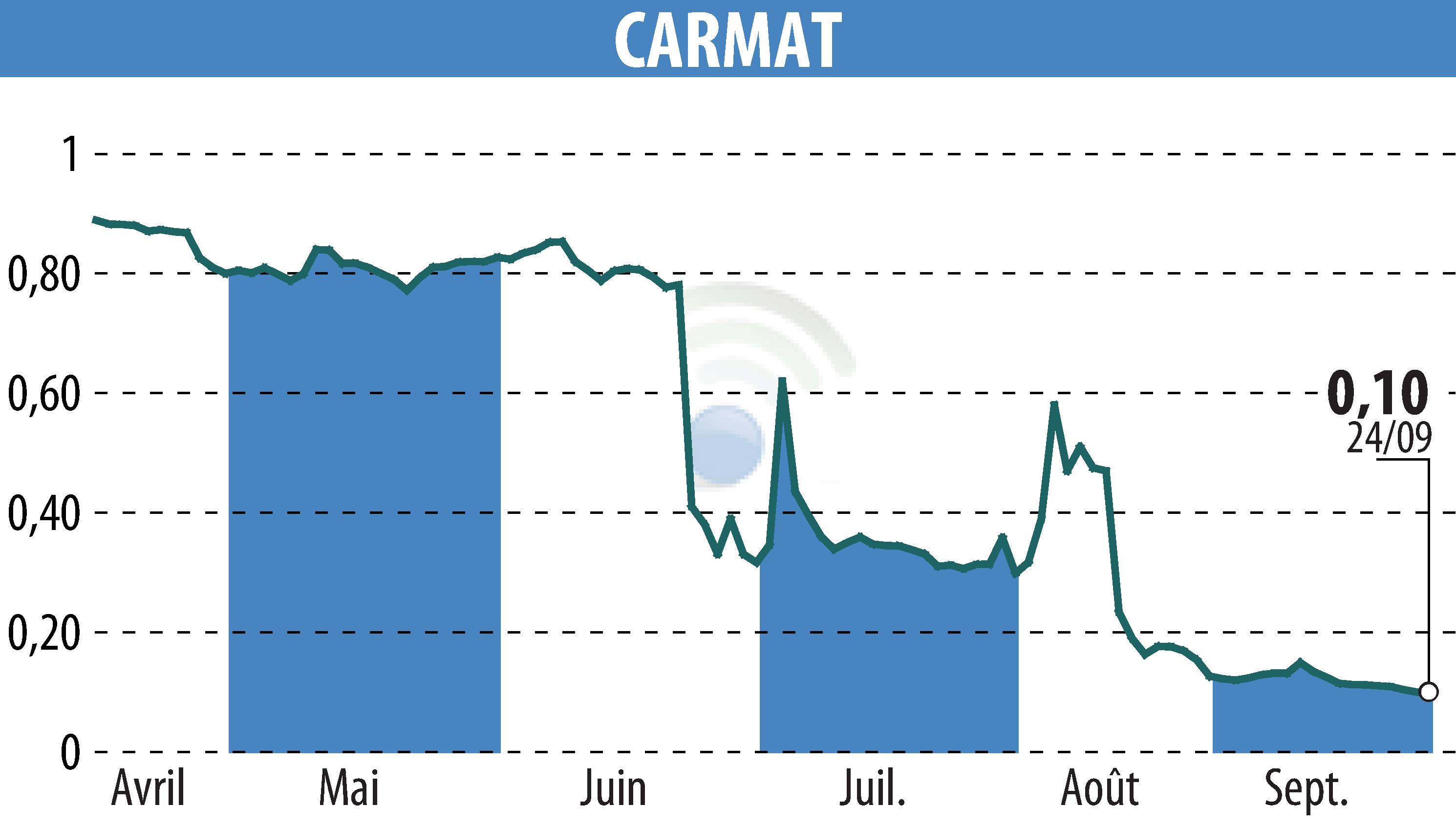 Stock price chart of CARMAT (EPA:ALCAR) showing fluctuations.