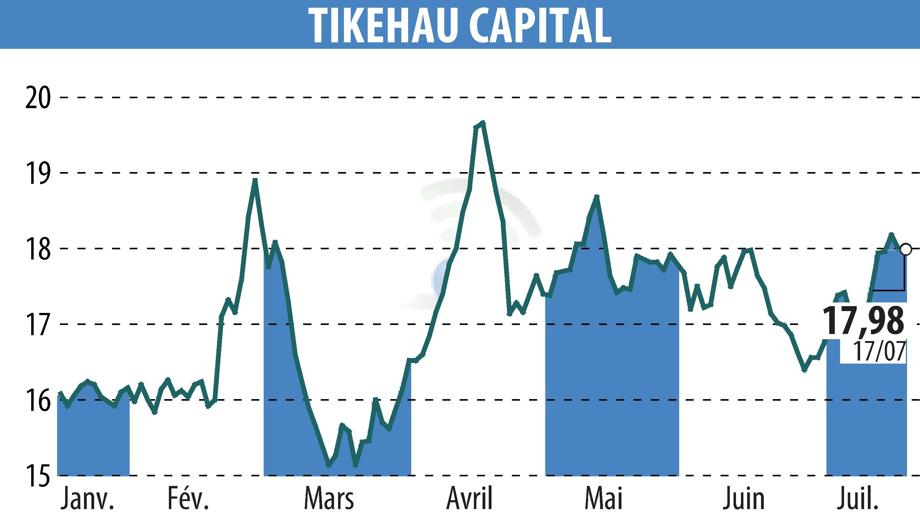 Stock price chart of TIKEHAU CAPITAL (EPA:TKO) showing fluctuations.