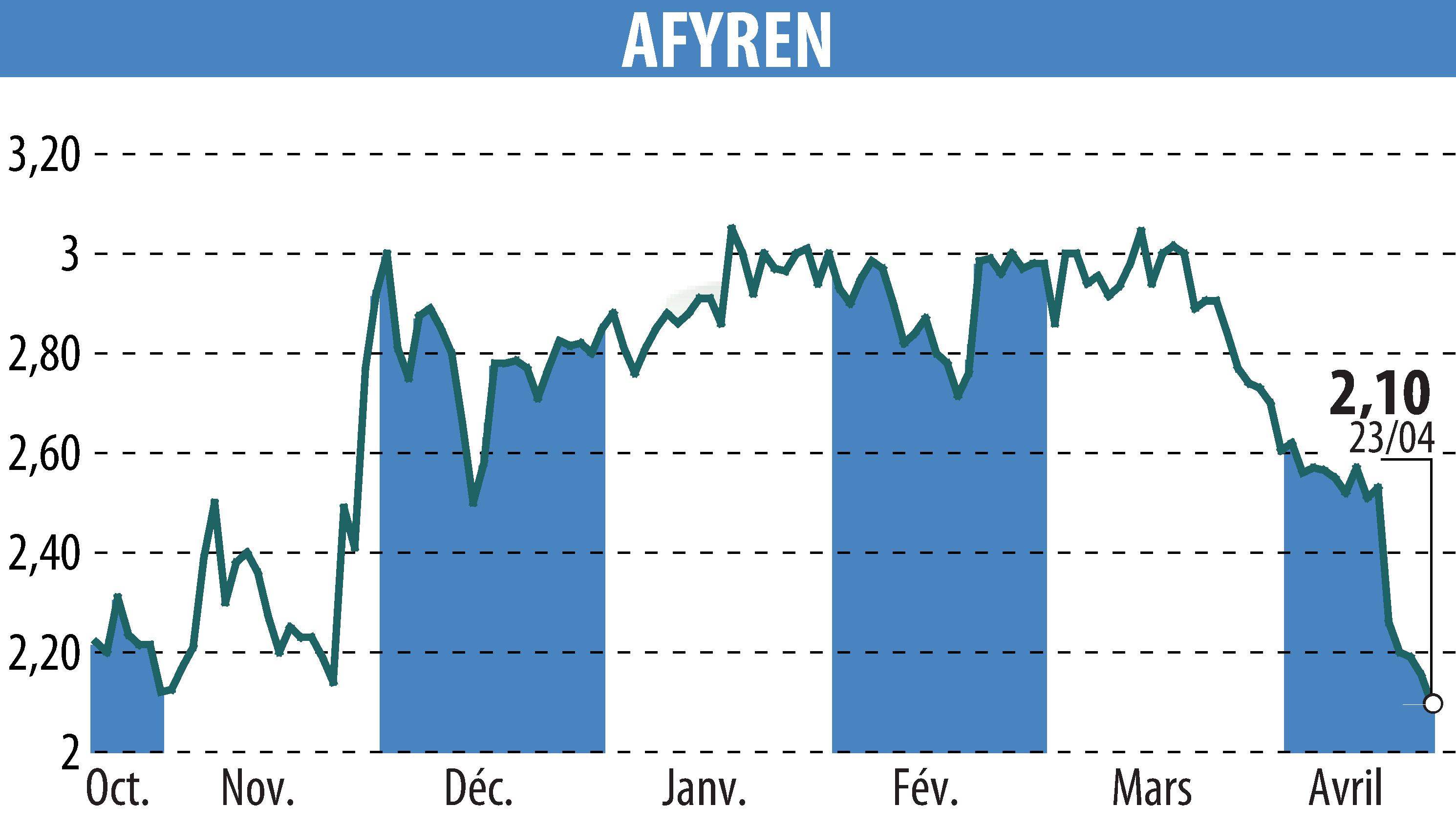 Stock price chart of AFYREN (EPA:ALAFY) showing fluctuations.