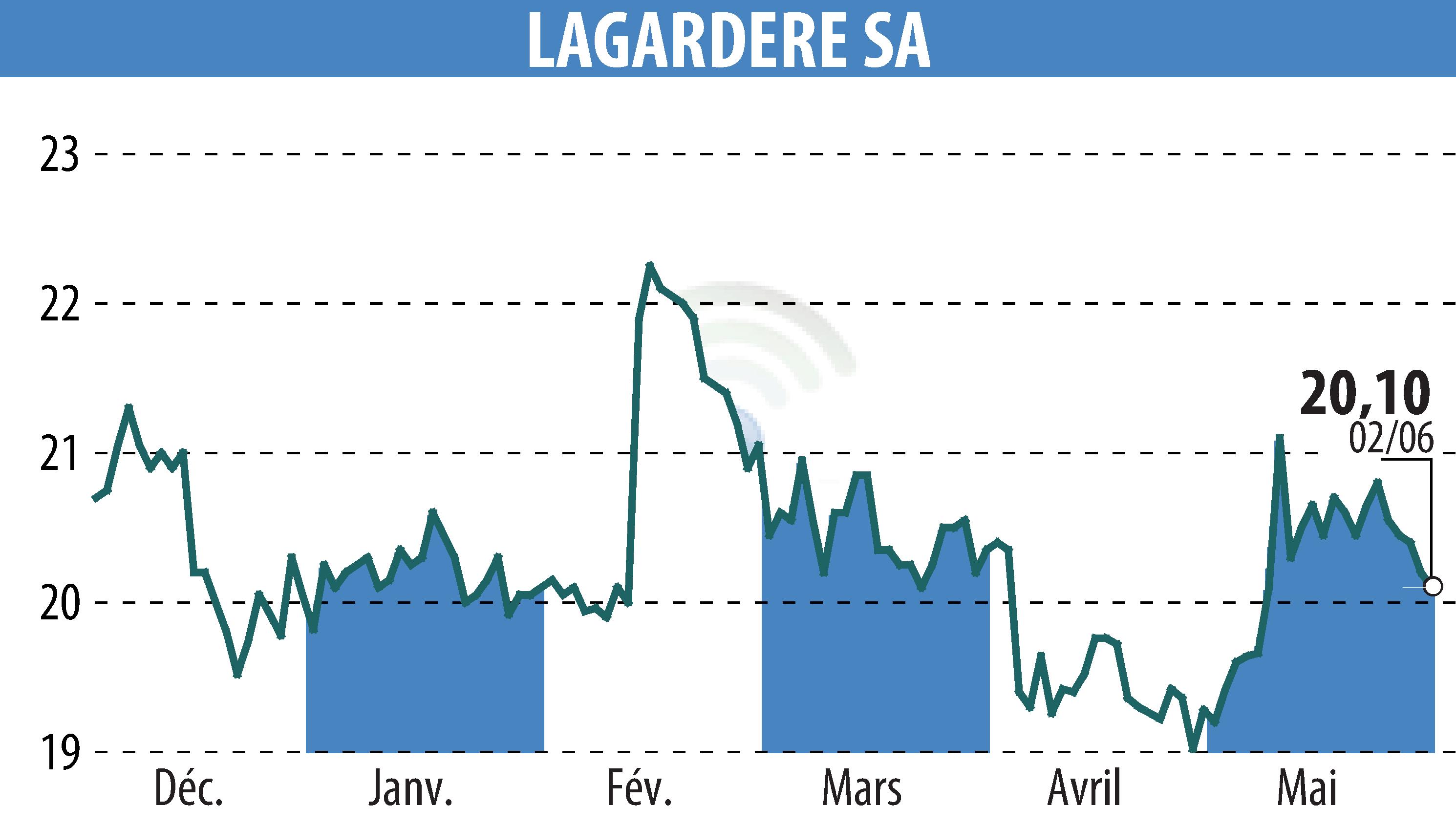 Graphique de l'évolution du cours de l'action LAGARDERE (EPA:MMB).