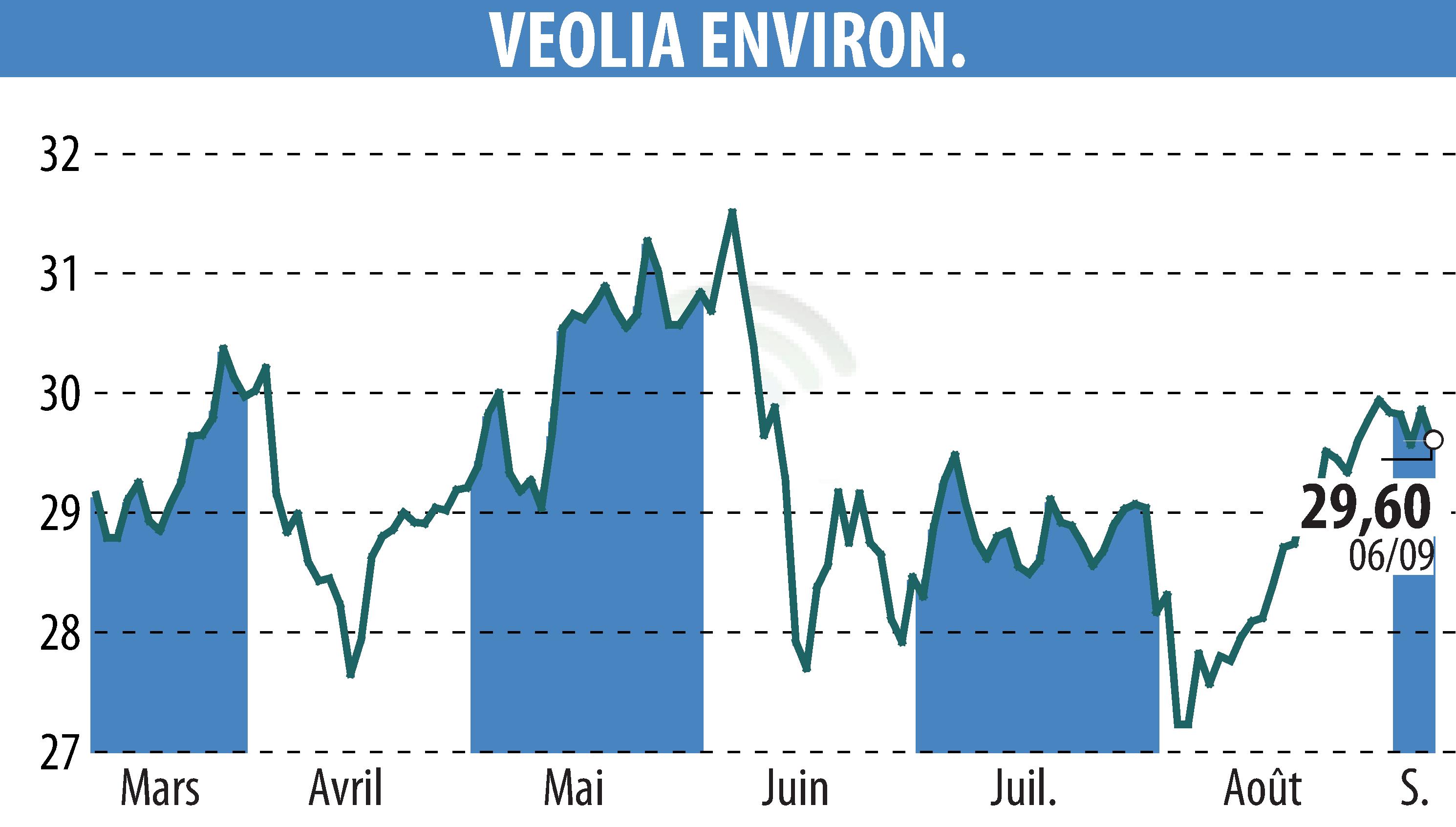 Stock price chart of VEOLIA (EPA:VIE) showing fluctuations.