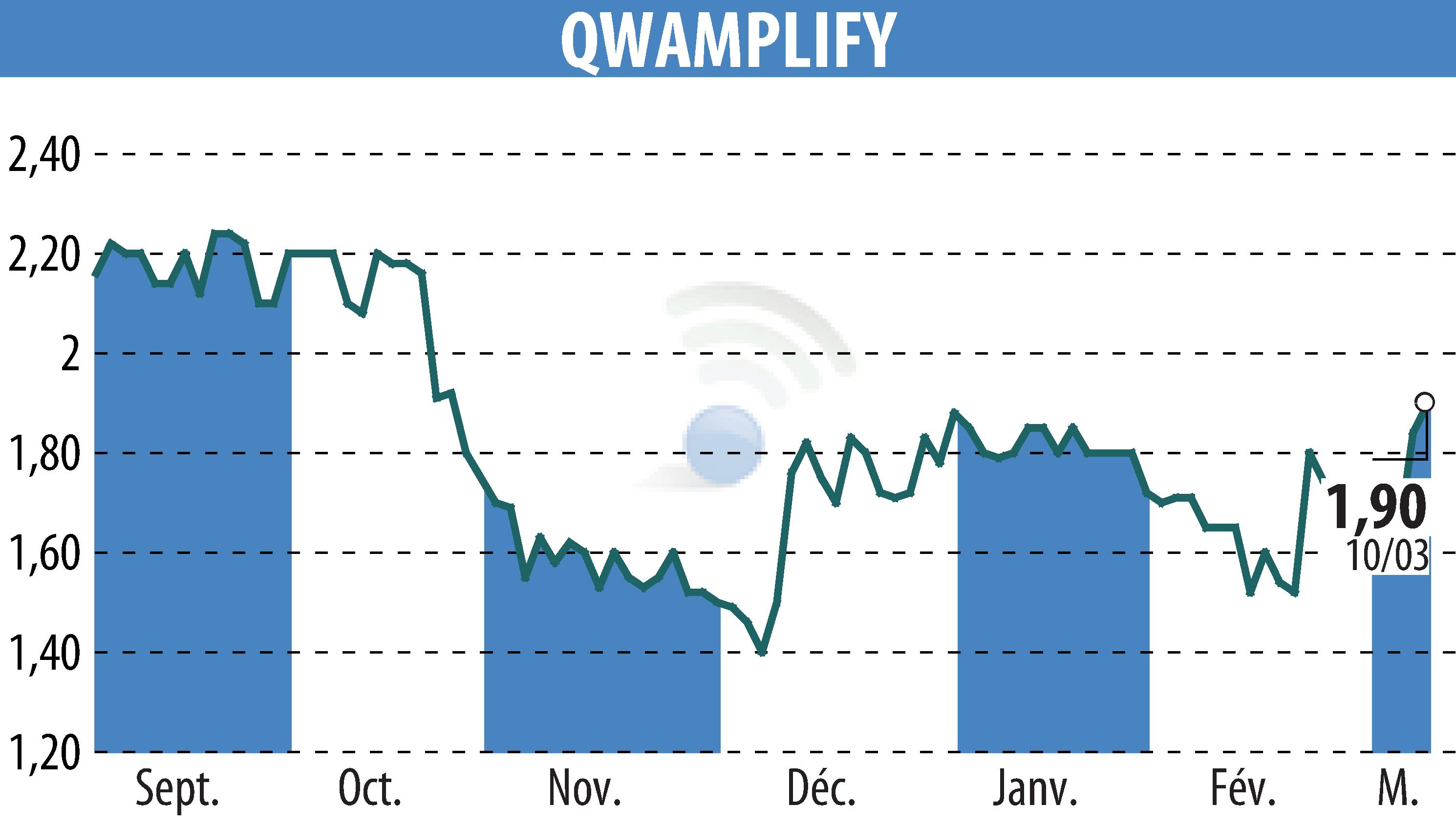 Graphique de l'évolution du cours de l'action QWAMPLIFY (EPA:ALQWA).