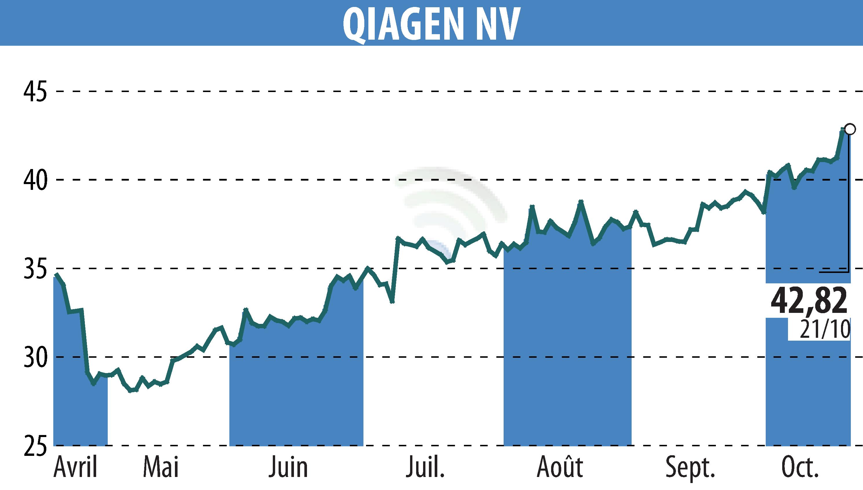 Graphique de l'évolution du cours de l'action QIAGEN N.V. (EBR:QIA).