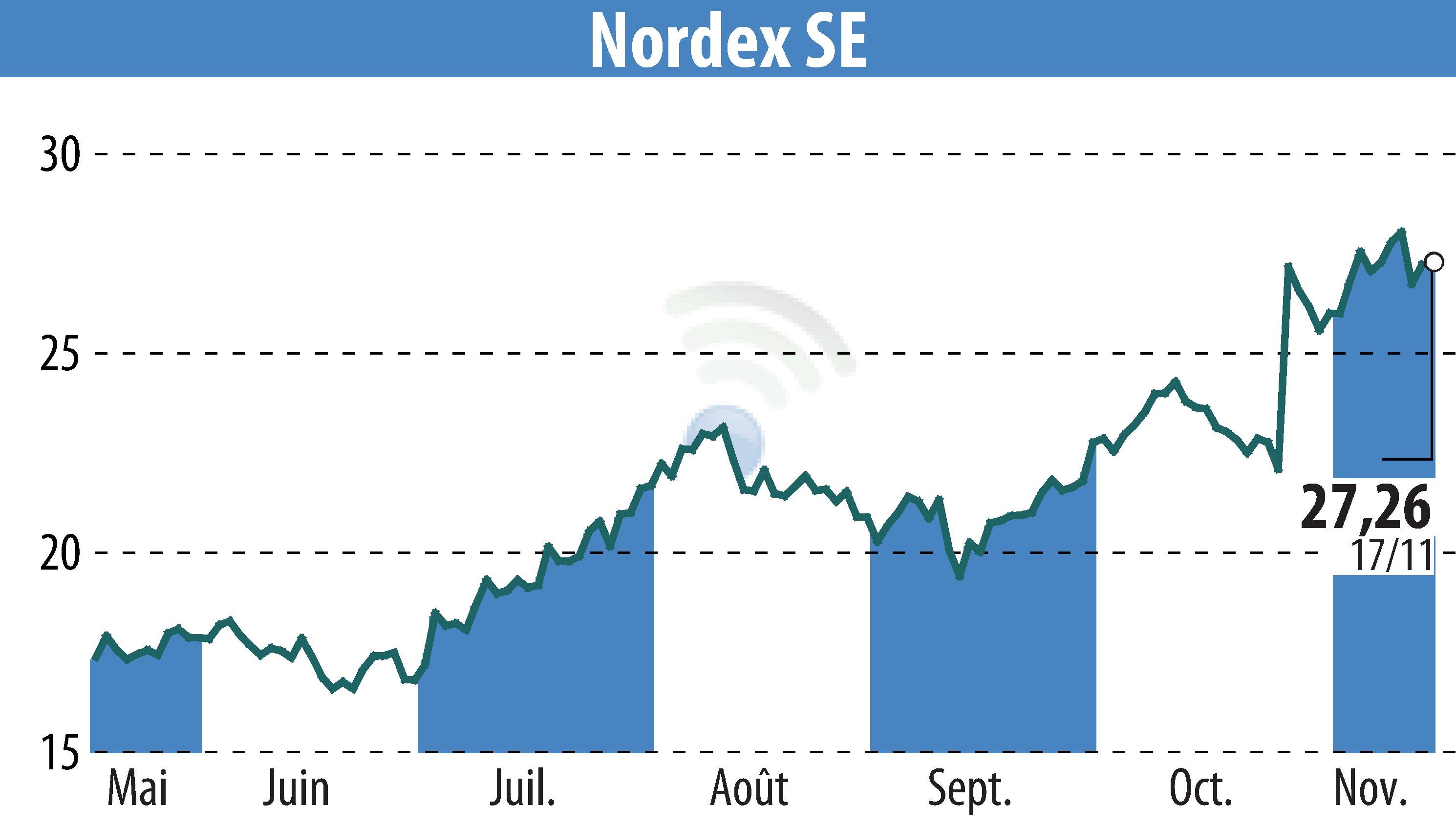 Stock price chart of Nordex SE (EBR:NDX1) showing fluctuations.