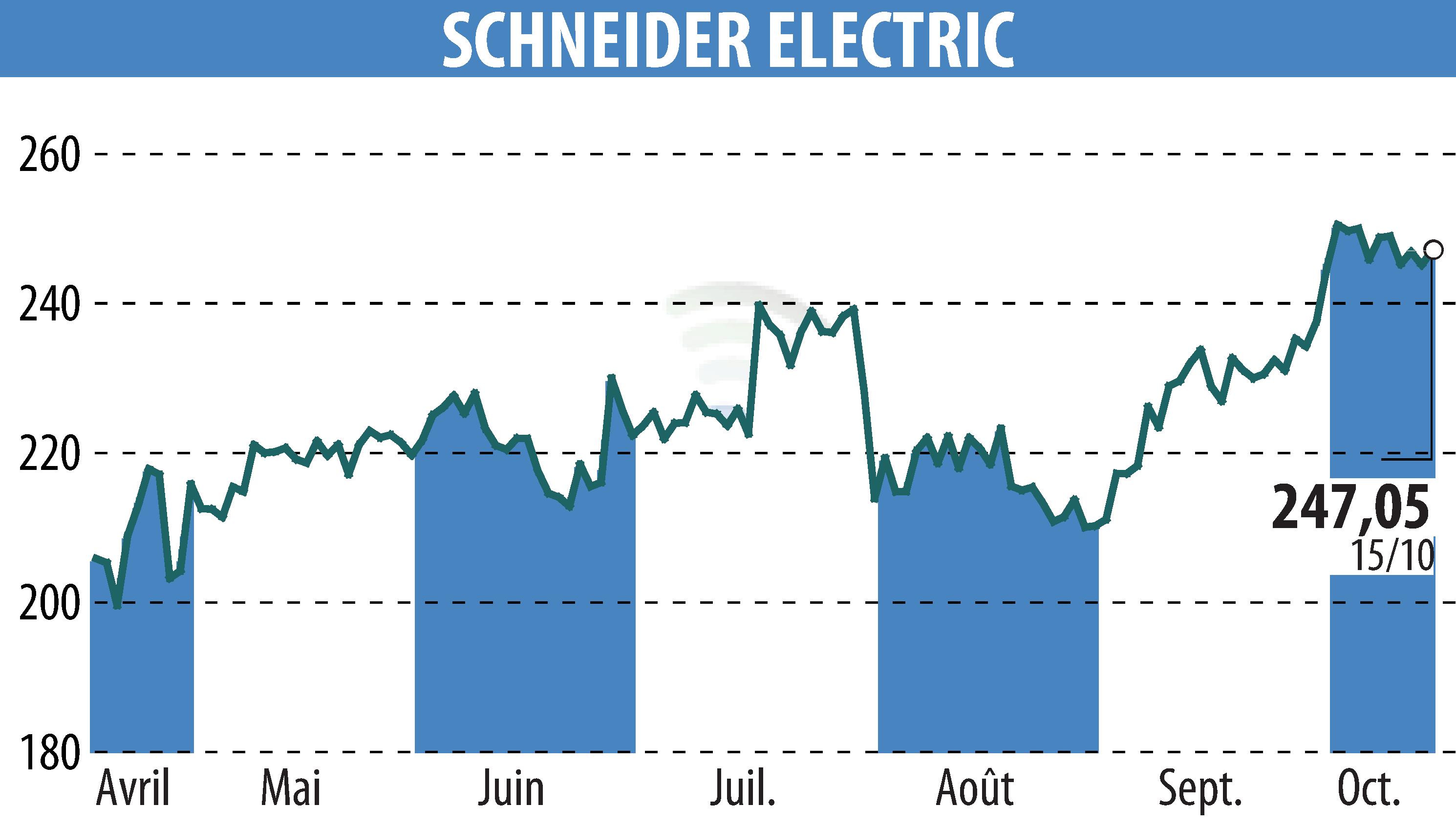 Stock price chart of SCHNEIDER ELECTRIC (EPA:SU) showing fluctuations.