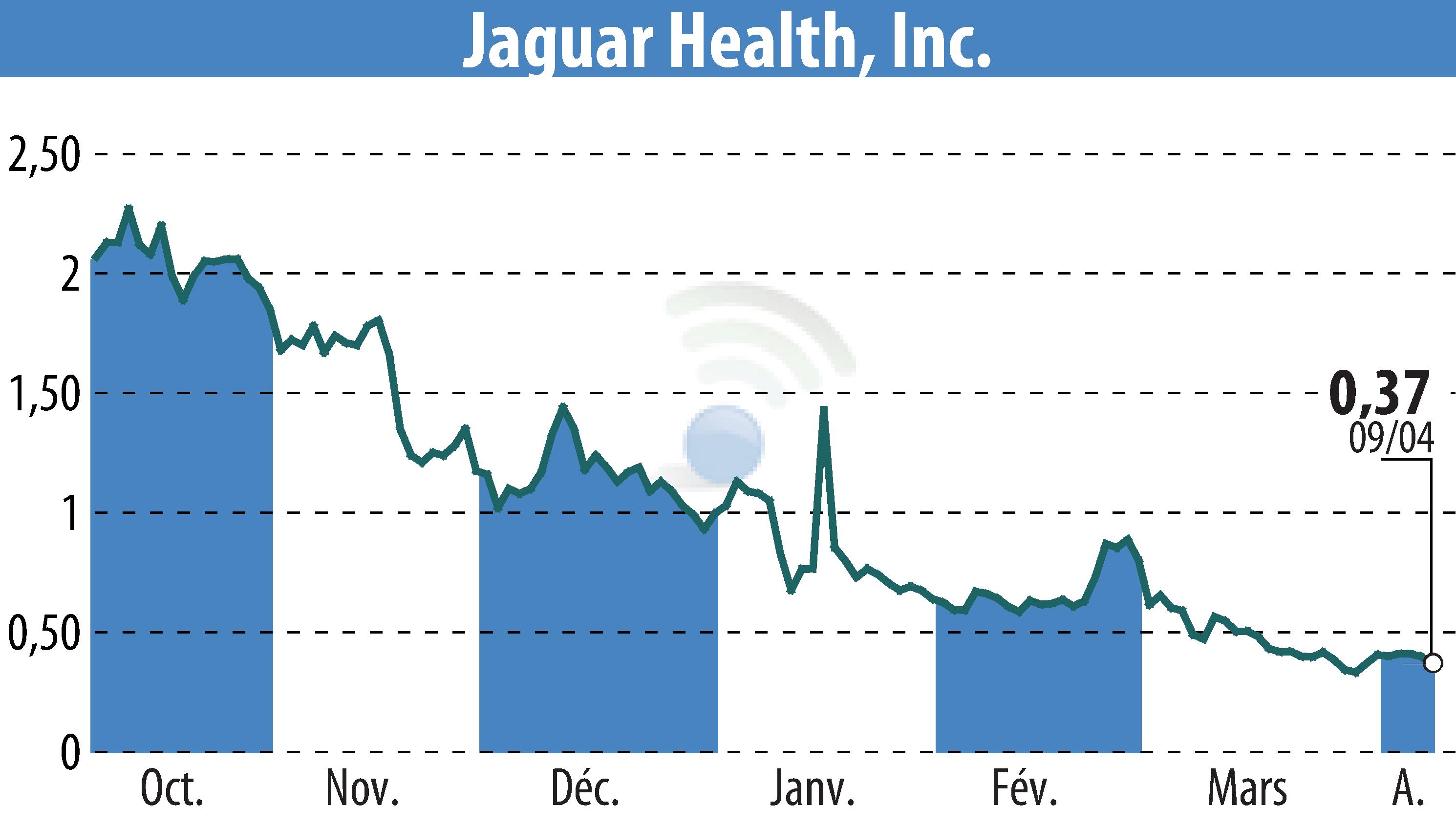 Graphique de l'évolution du cours de l'action Jaguar Health, Inc. (EBR:JAGX).