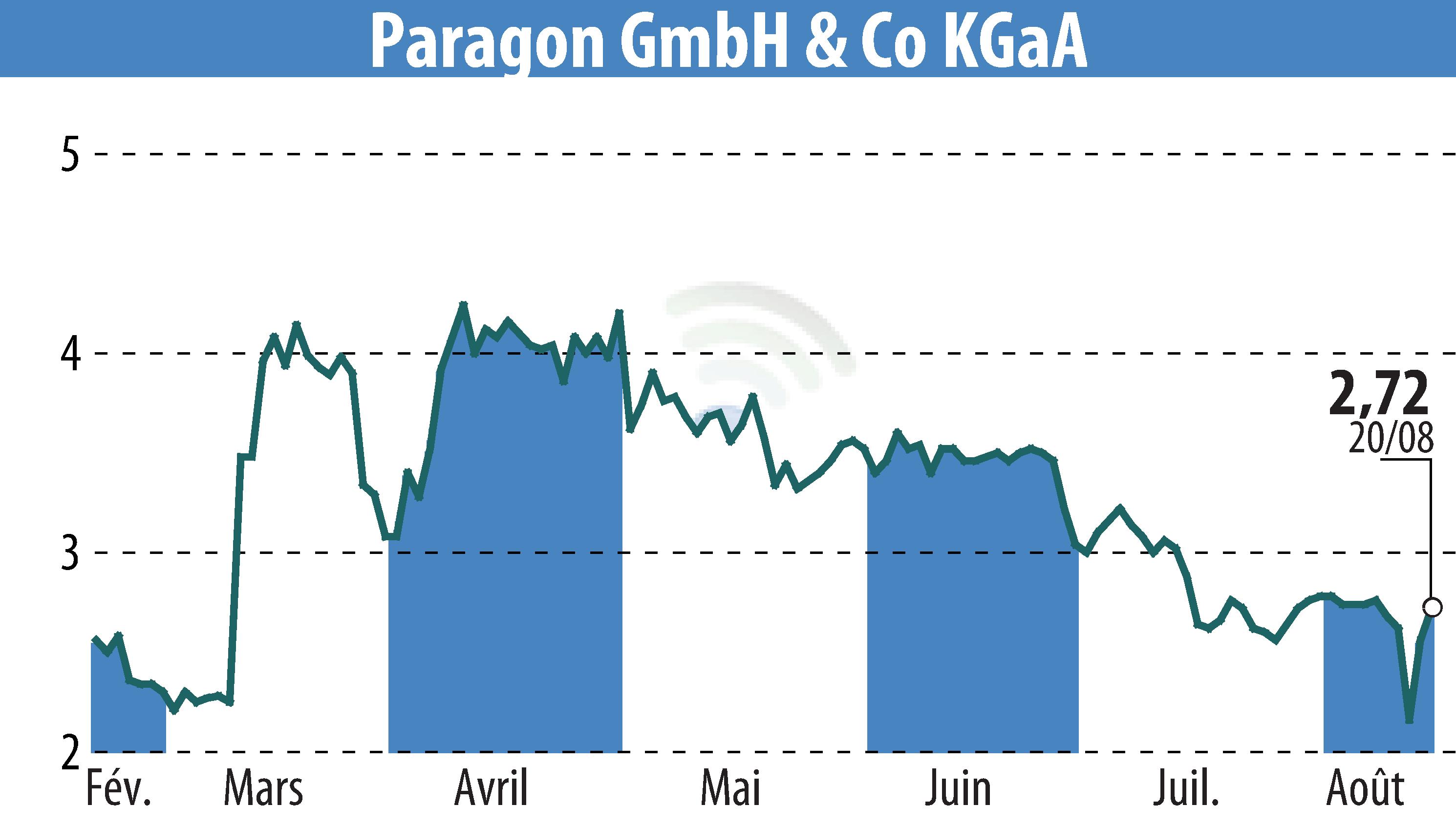 Graphique de l'évolution du cours de l'action Paragon AG (EBR:PGN).