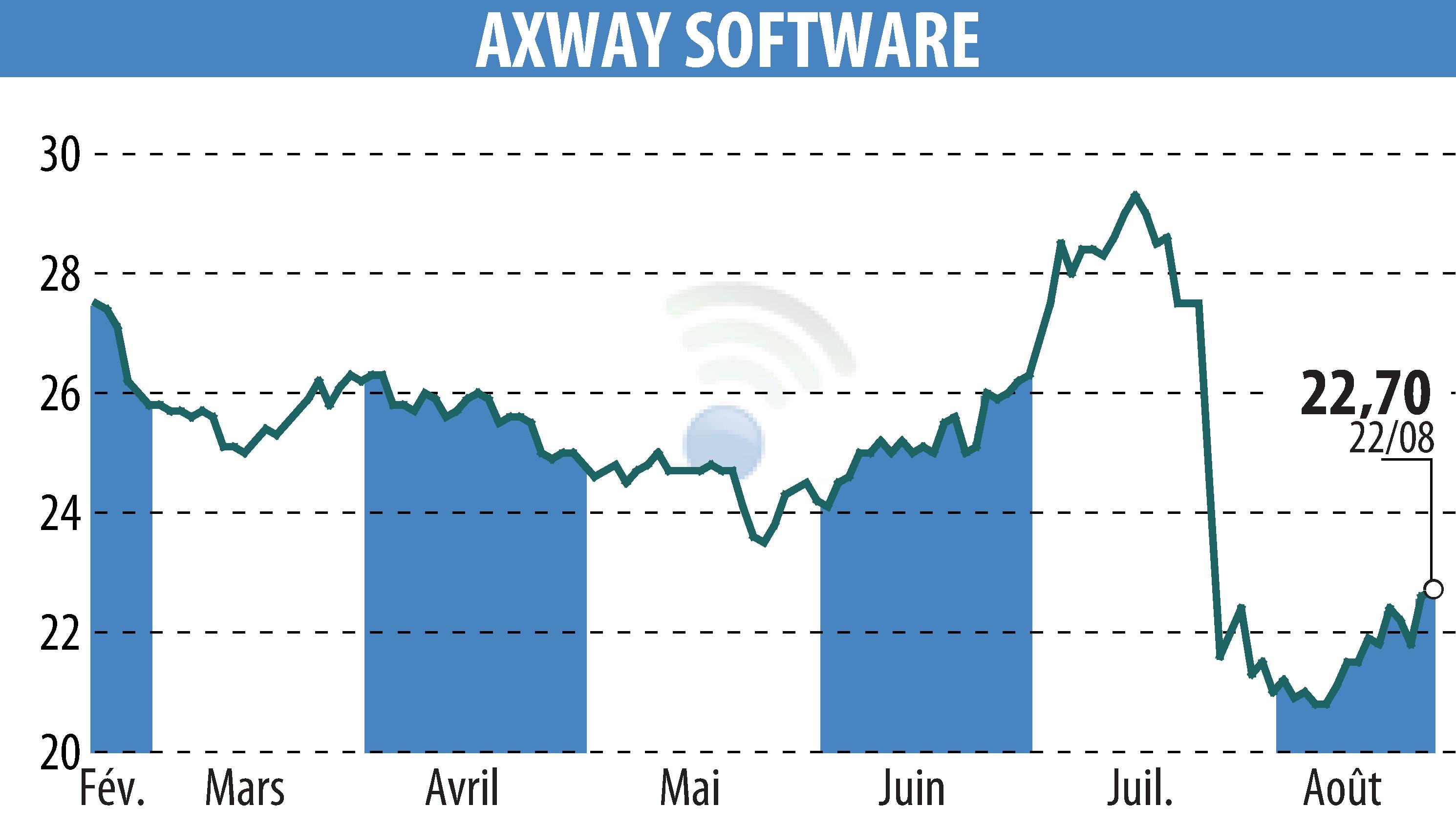 Graphique de l'évolution du cours de l'action Axway (EPA:AXW).