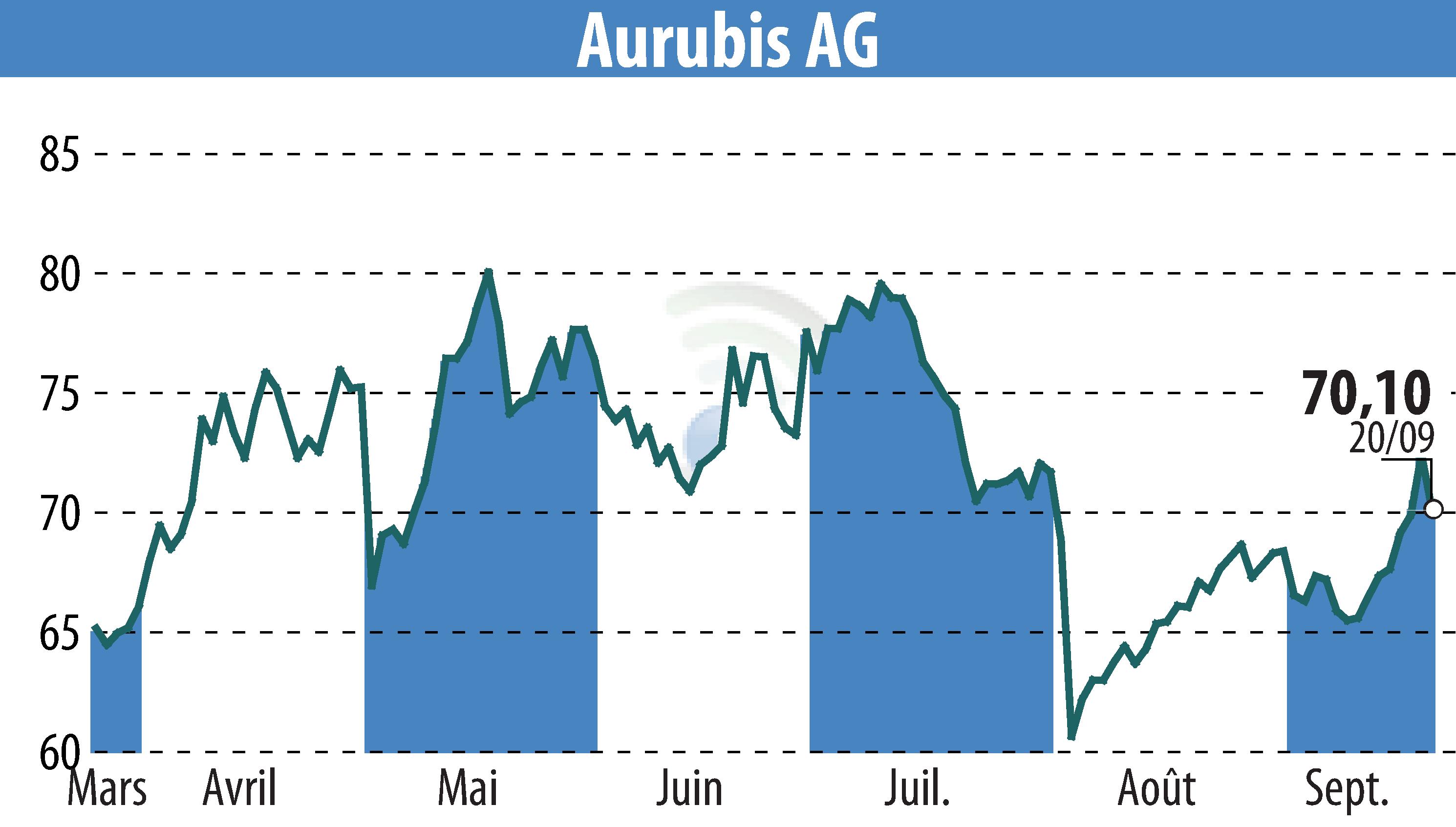 Stock price chart of Norddeutsche Affinerie AG (EBR:NDA) showing fluctuations.