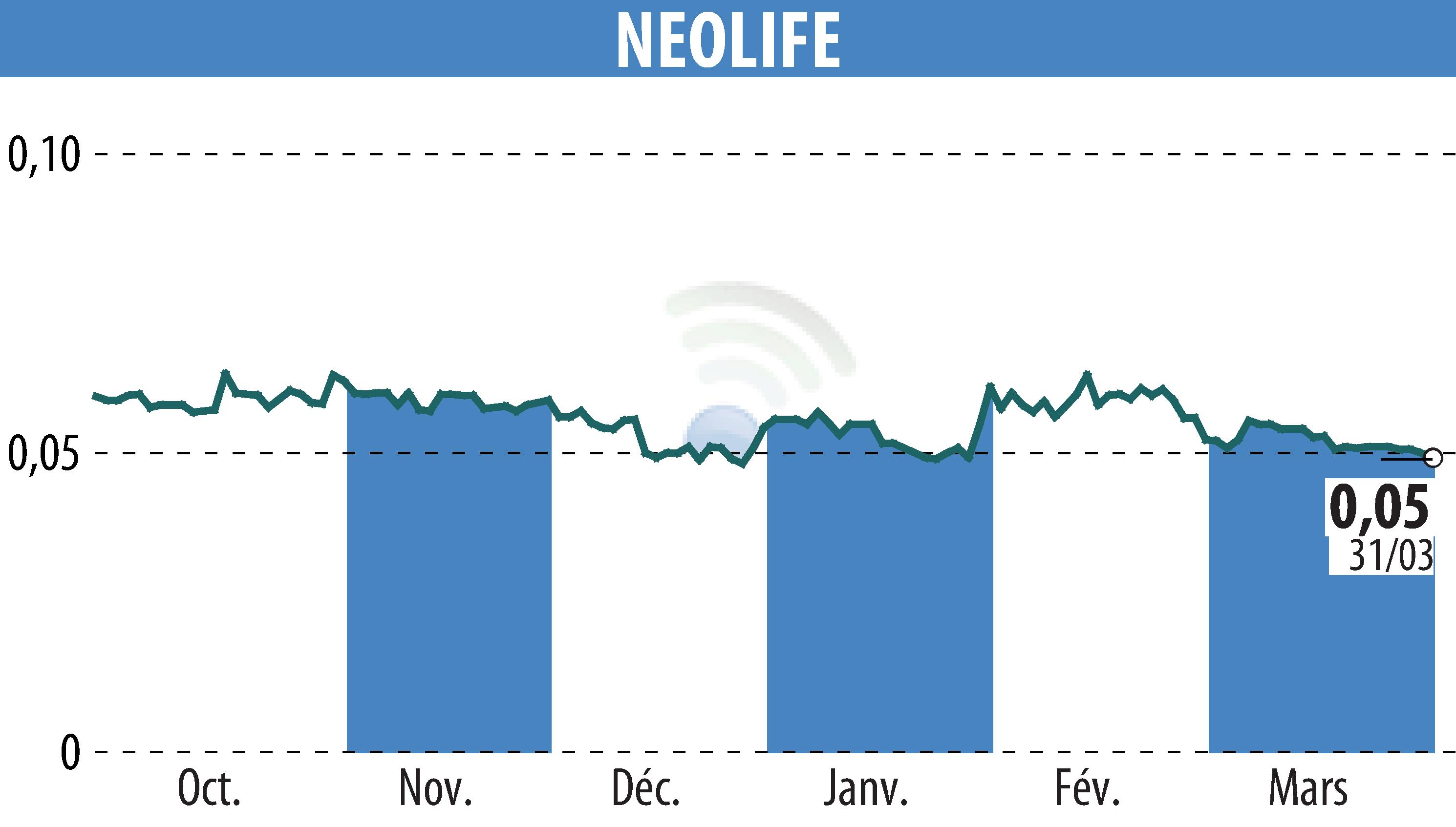 Graphique de l'évolution du cours de l'action NEOLIFE (EPA:ALNLF).