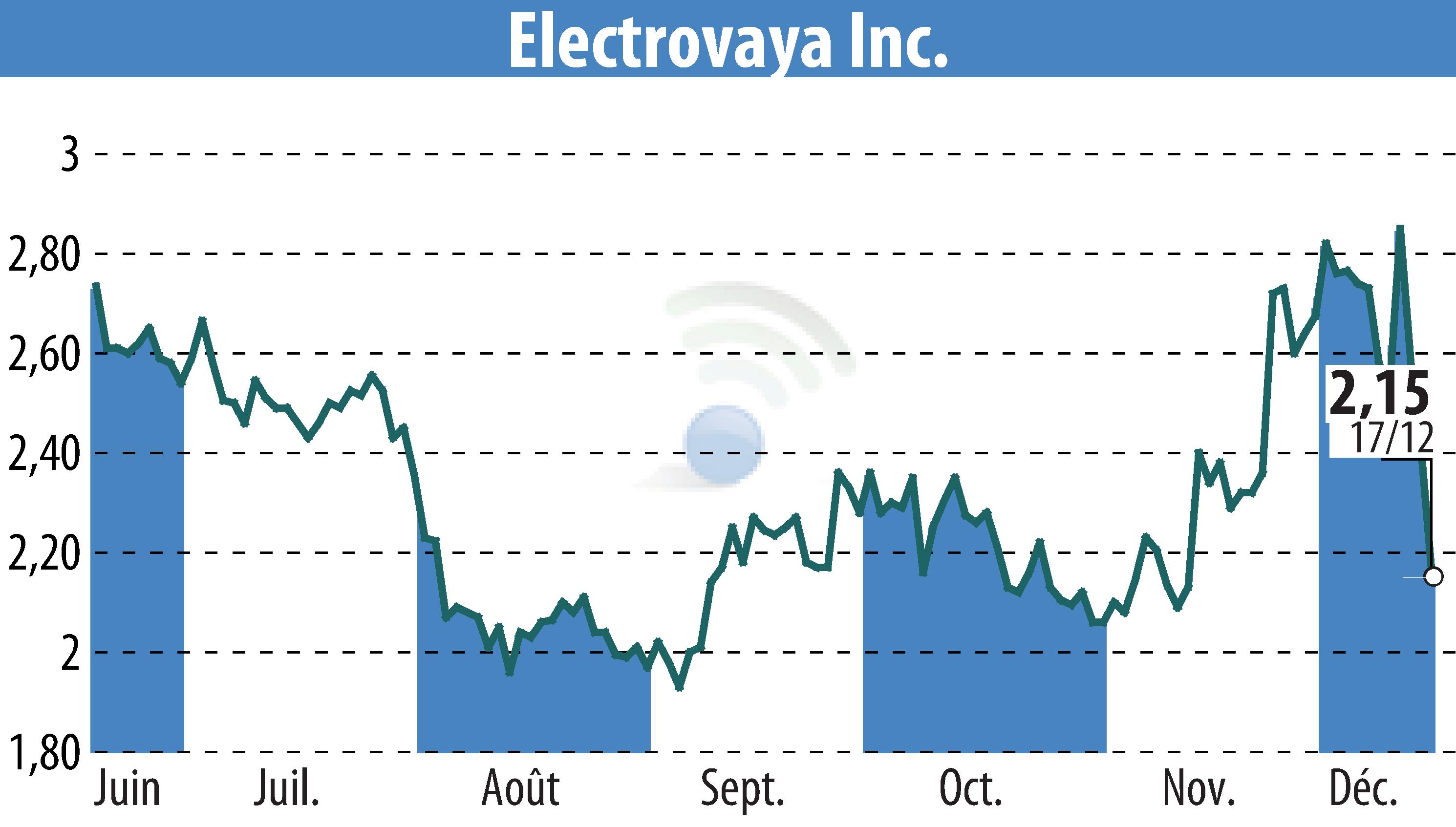 Stock price chart of Electrovaya, Inc. (EBR:ELVA) showing fluctuations.