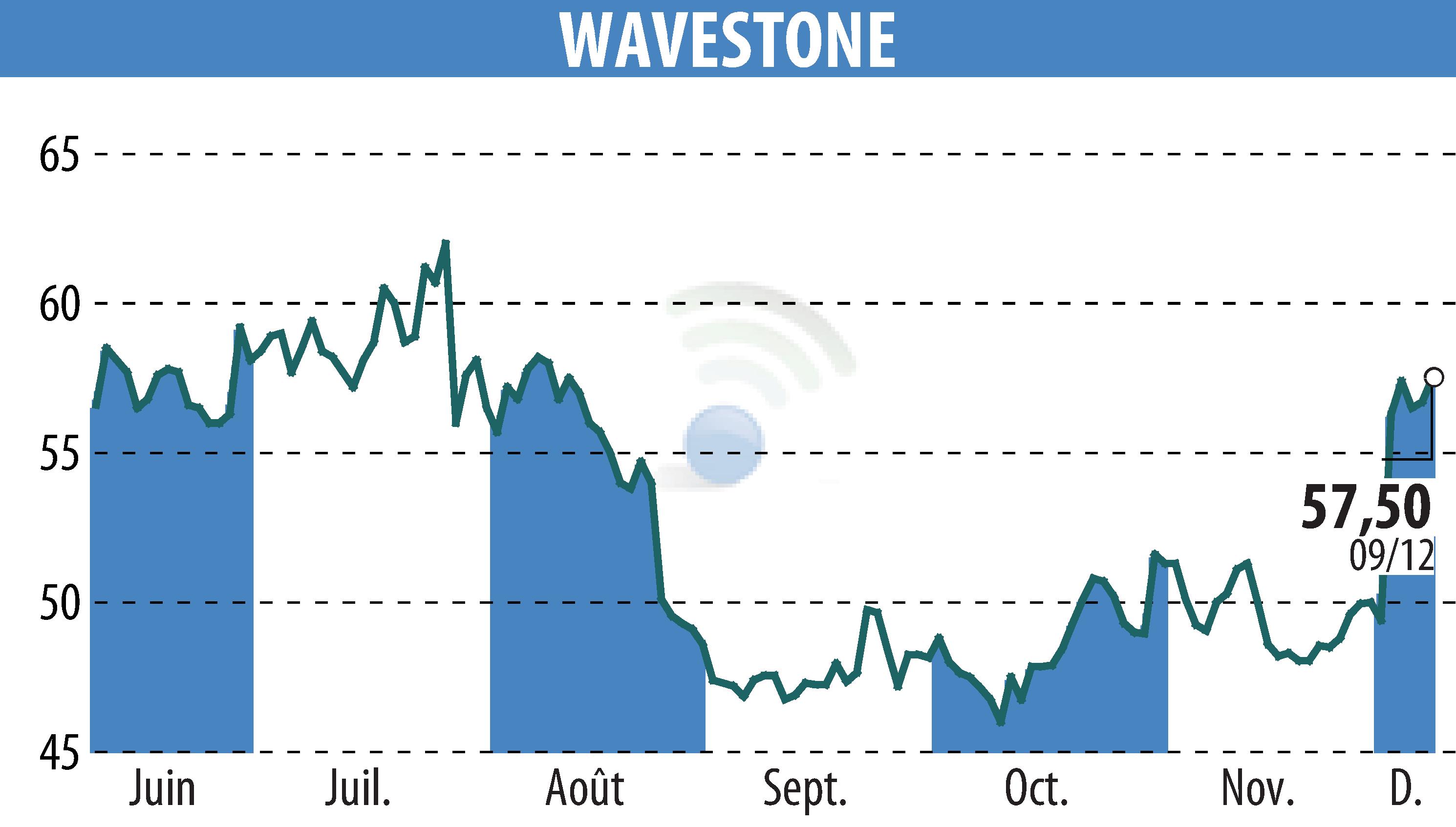Graphique de l'évolution du cours de l'action WAVESTONE (EPA:WAVE).