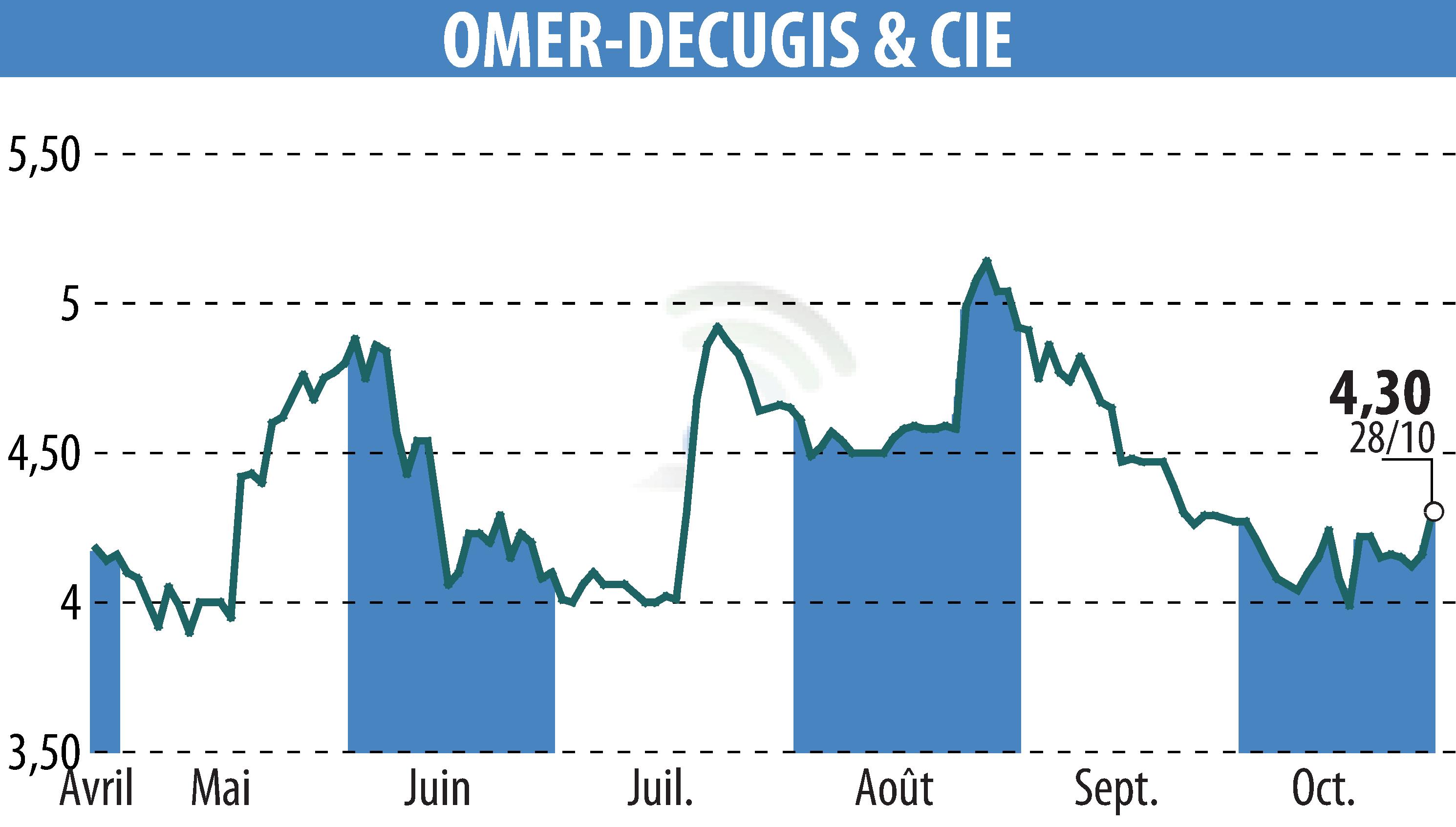 Stock price chart of OMER-DECUGIS & CIE (EPA:ALODC) showing fluctuations.