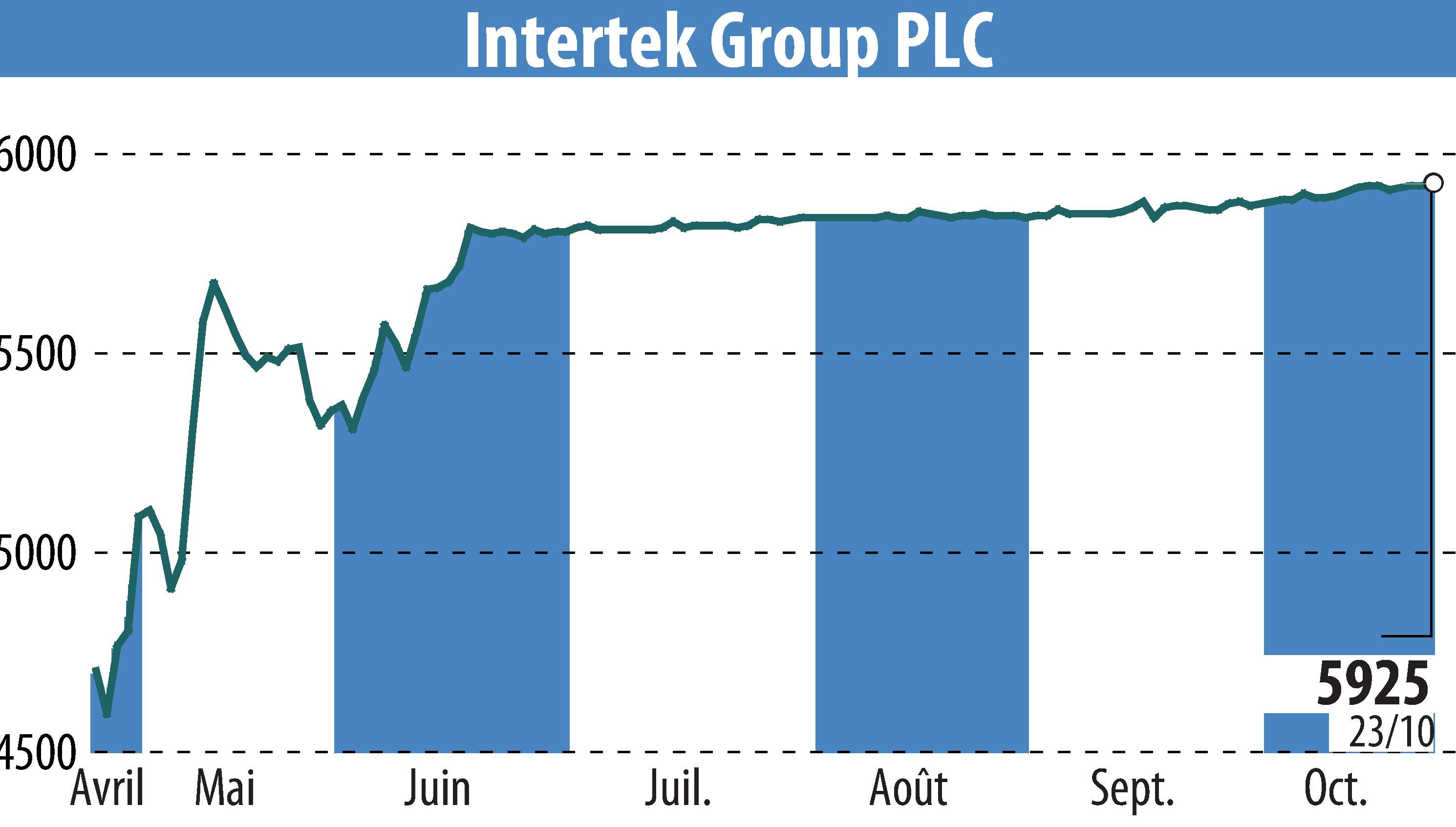 Stock price chart of Intertek Group Plc (EBR:ITRK) showing fluctuations.
