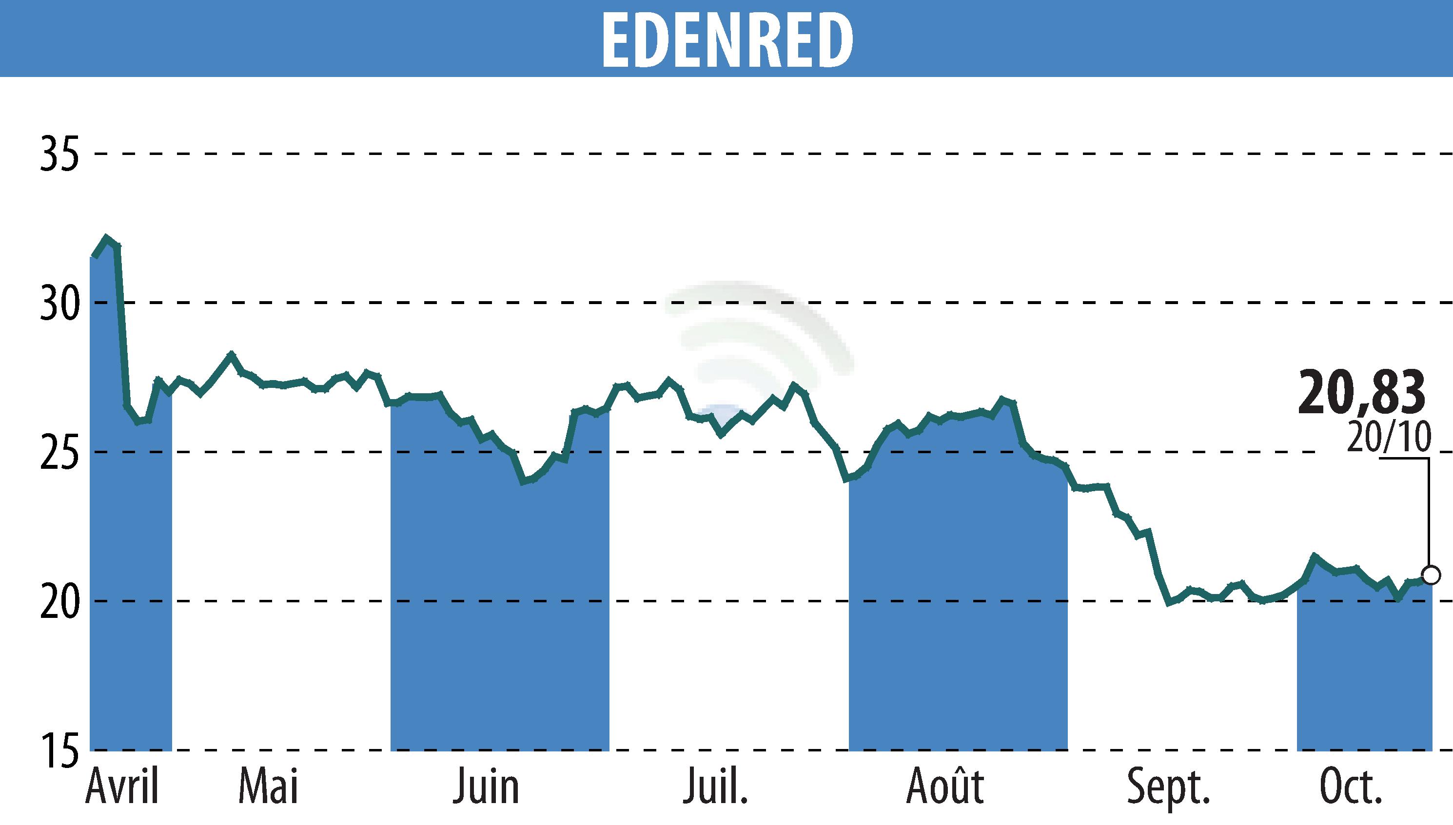 Graphique de l'évolution du cours de l'action EDENRED (EPA:EDEN).