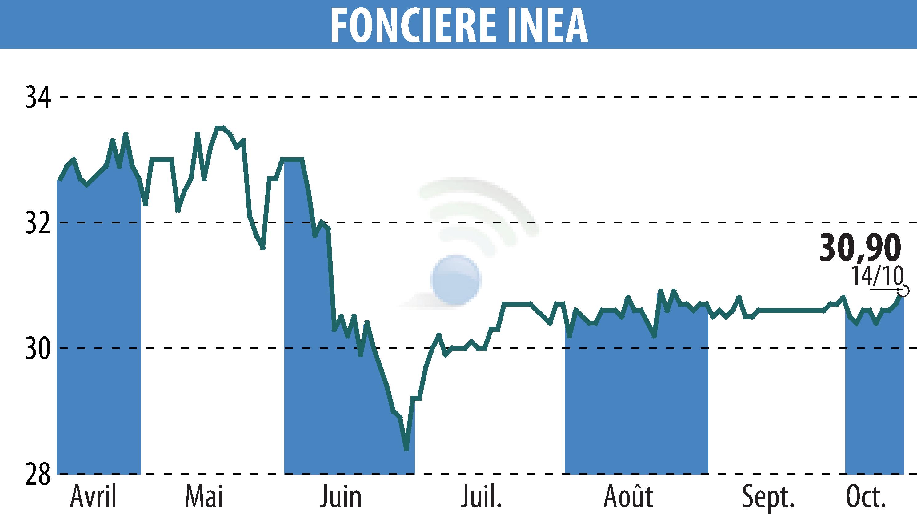 Stock price chart of FONCIERE INEA (EPA:INEA) showing fluctuations.