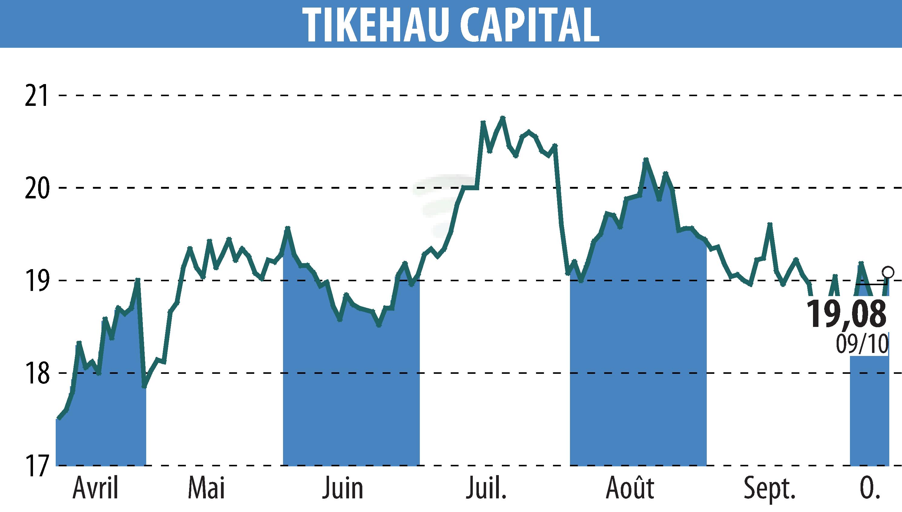 Stock price chart of TIKEHAU CAPITAL (EPA:TKO) showing fluctuations.