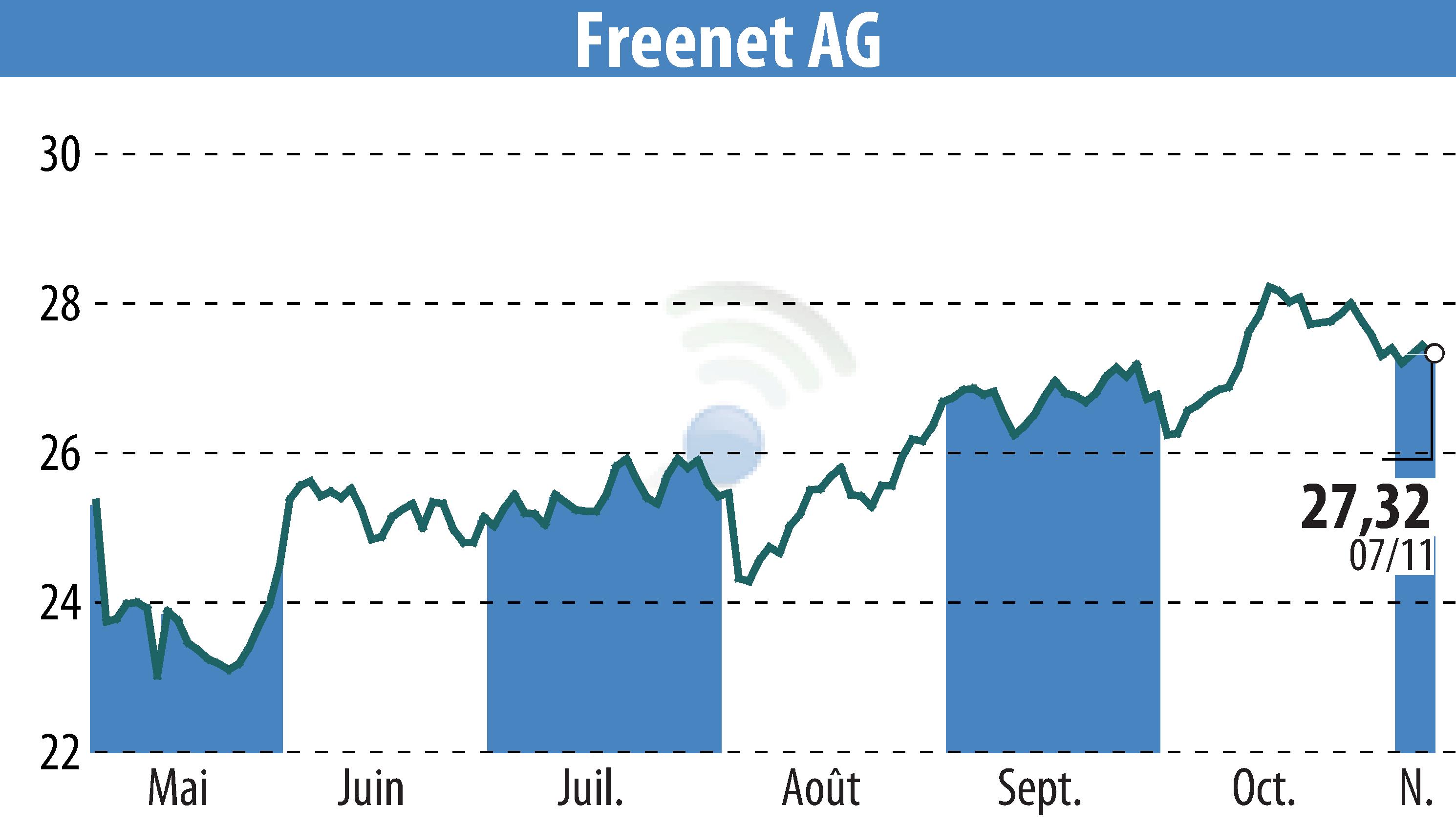 Stock price chart of Freenet AG (EBR:FNTN) showing fluctuations.