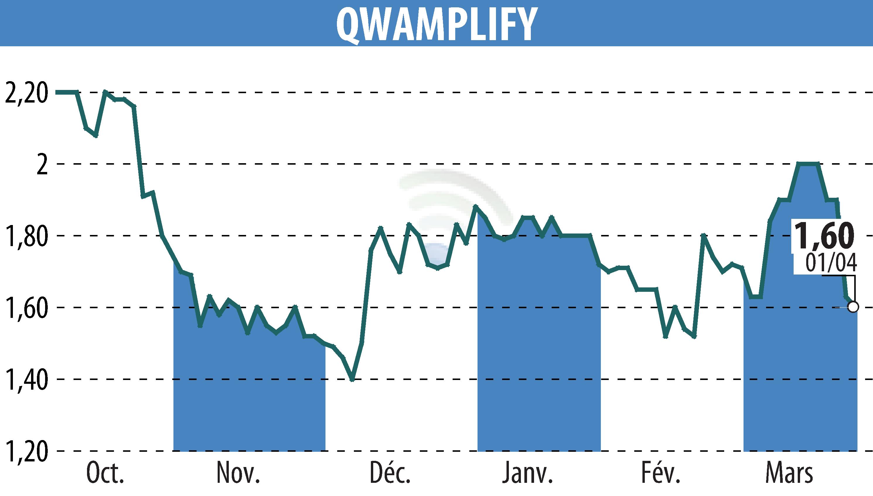Stock price chart of QWAMPLIFY (EPA:ALQWA) showing fluctuations.