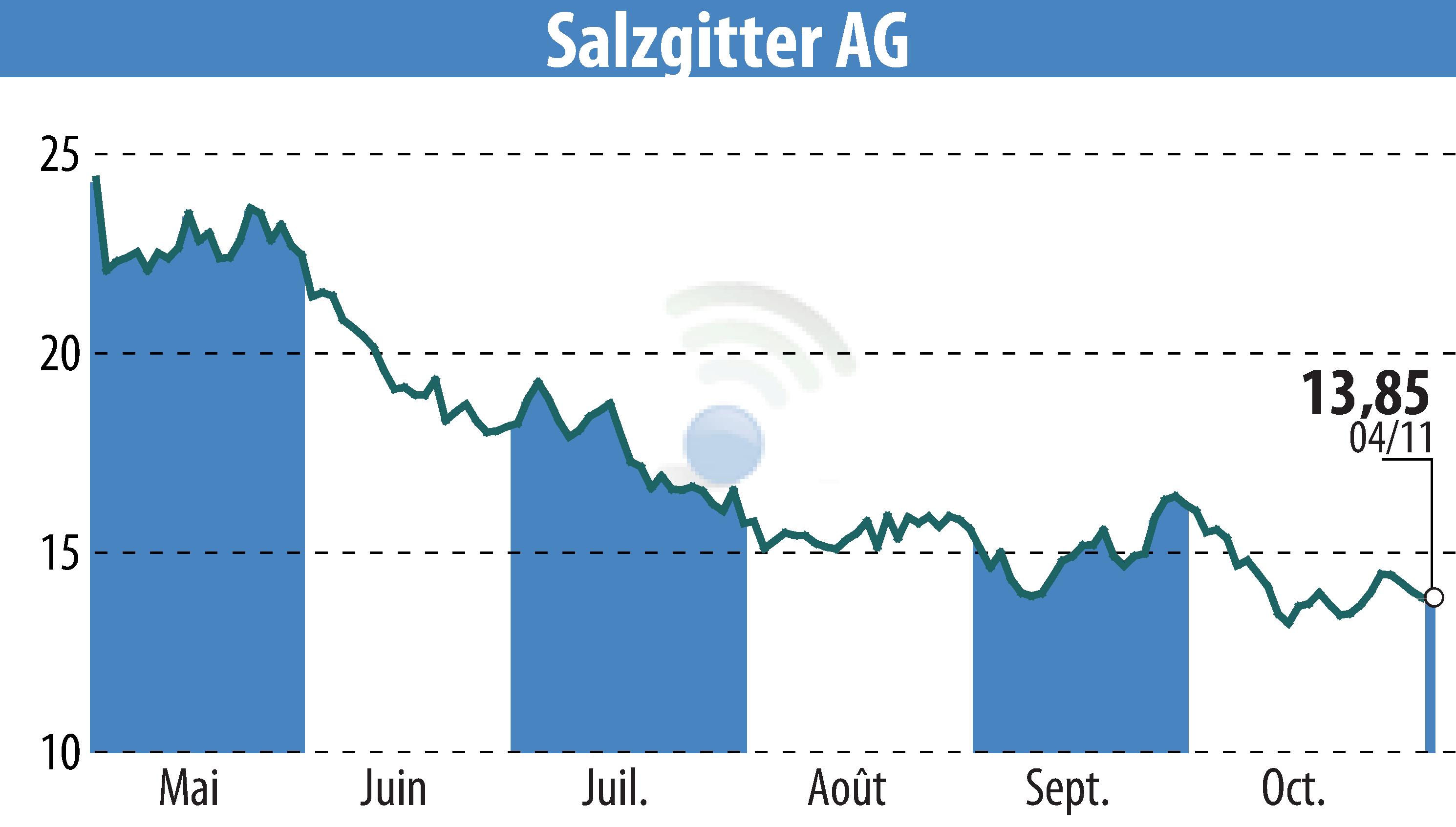 Graphique de l'évolution du cours de l'action Salzgitter AG (EBR:SZG).