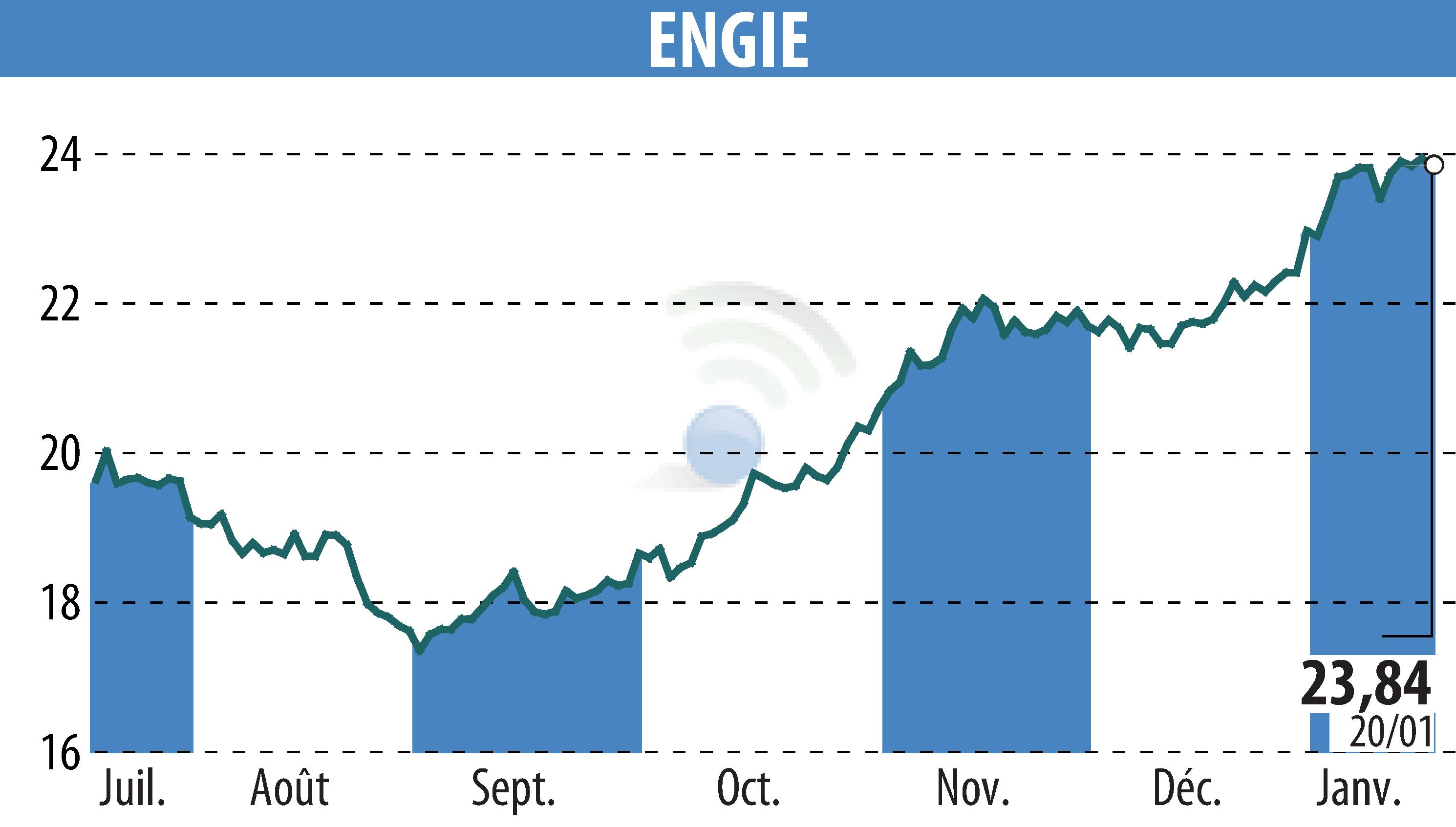 Graphique de l'évolution du cours de l'action ENGIE (EPA:ENGI).