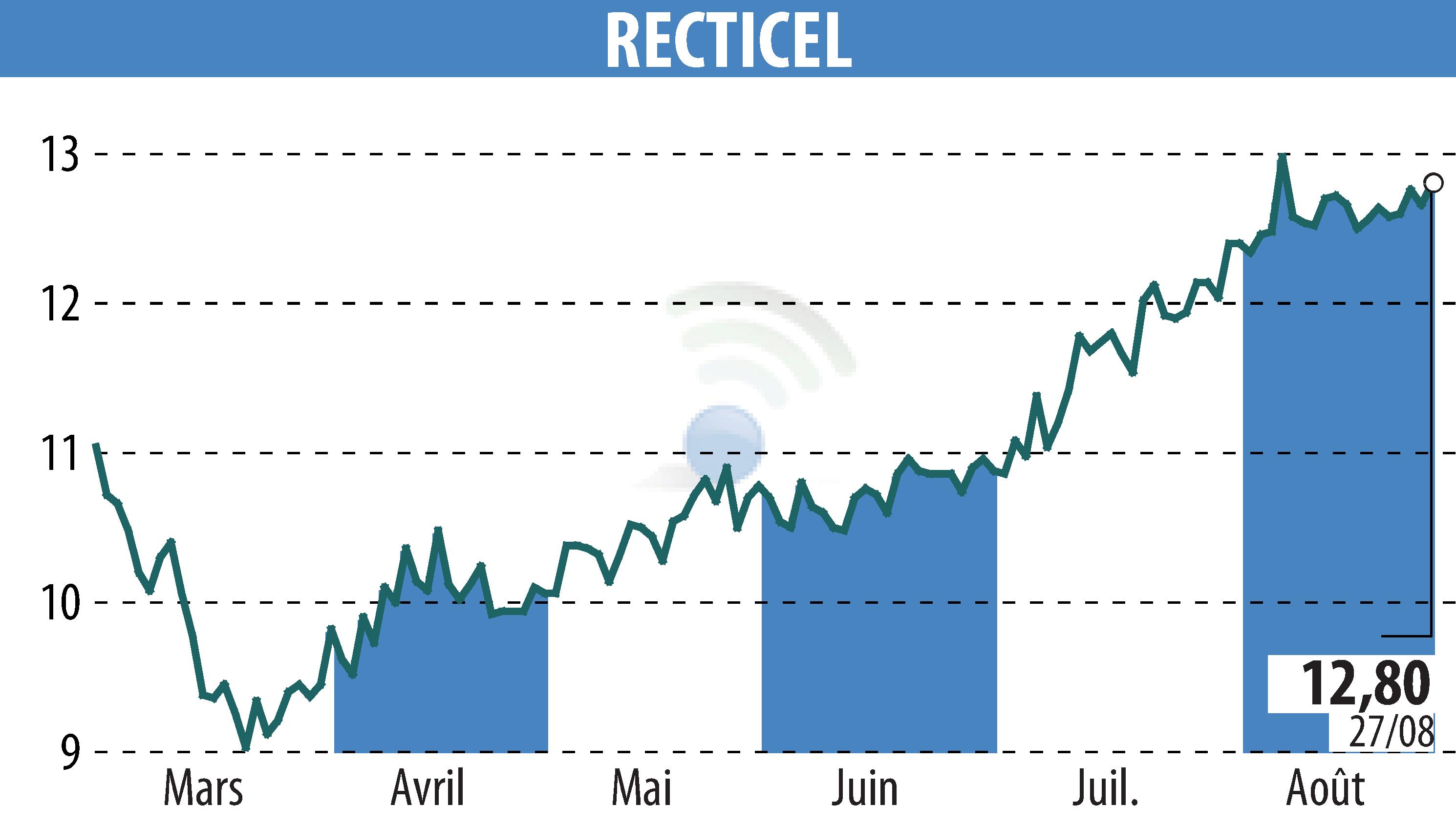 Stock price chart of RECTICEL (EBR:RECT) showing fluctuations.