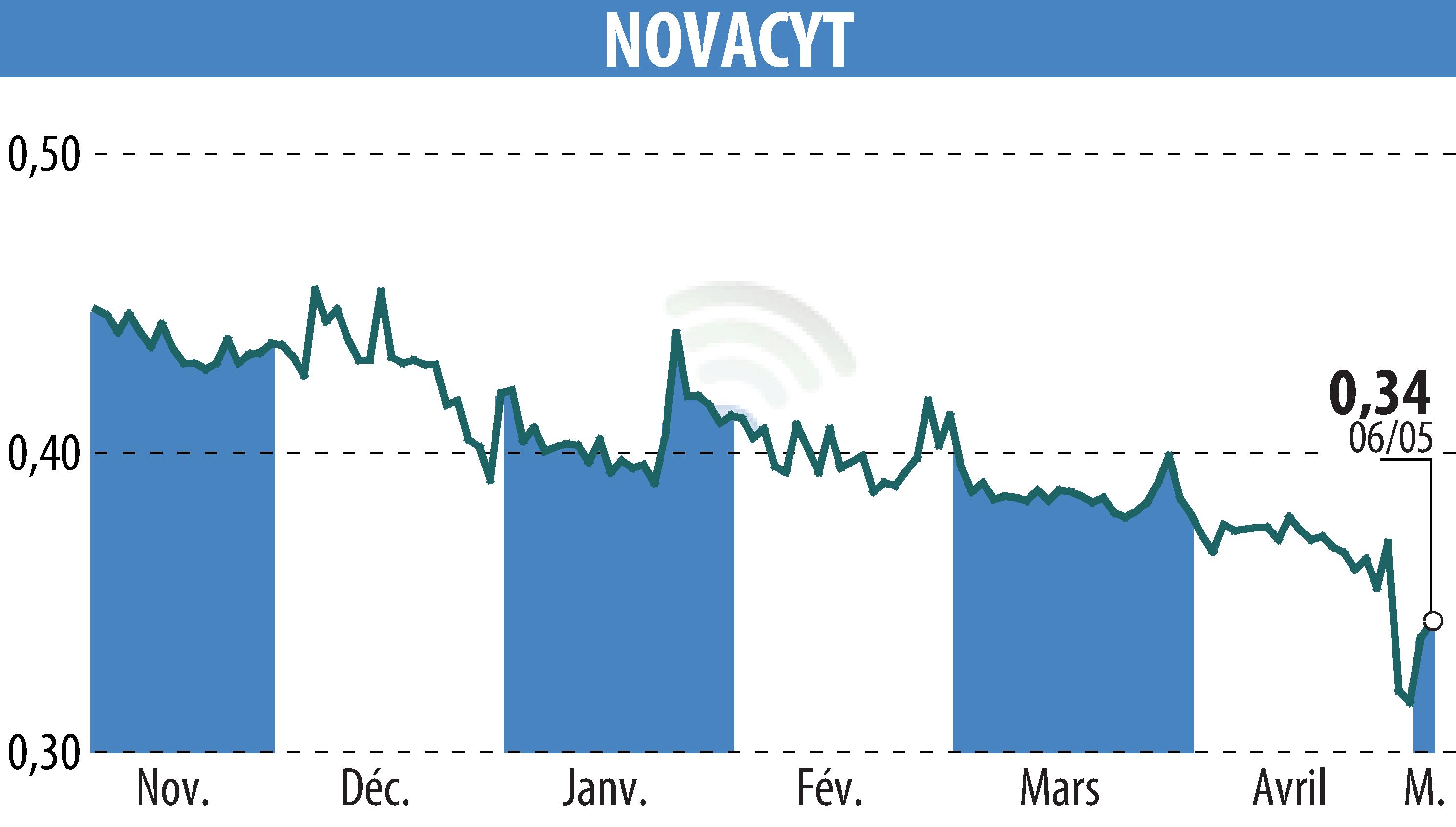 Graphique de l'évolution du cours de l'action NOVACYT (EPA:ALNOV).