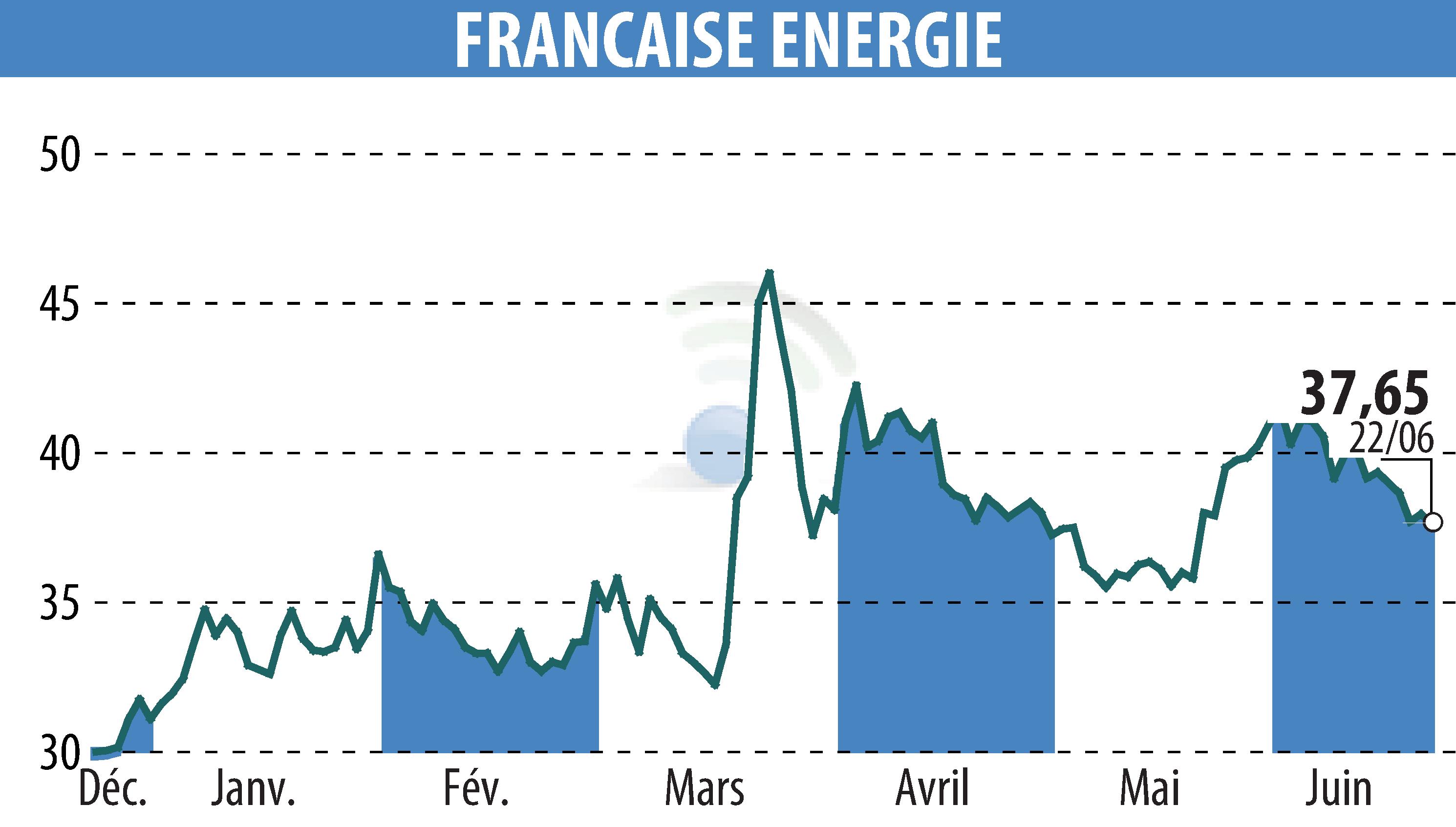 Graphique de l'évolution du cours de l'action FRANCAISE ENERGIE (EPA:FDE).