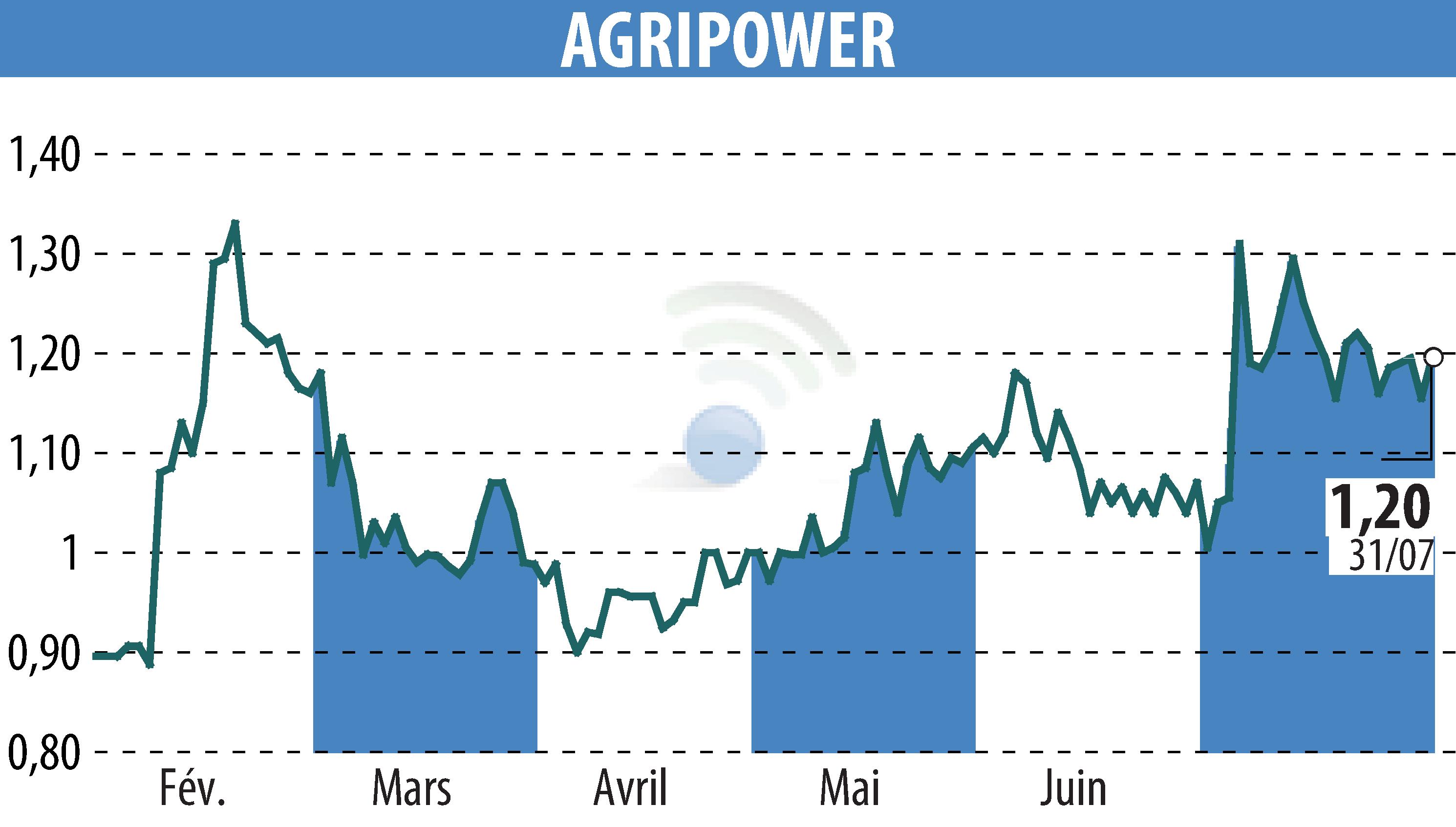 Graphique de l'évolution du cours de l'action AGRIPOWER FRANCE SA (EPA:ALAGP).