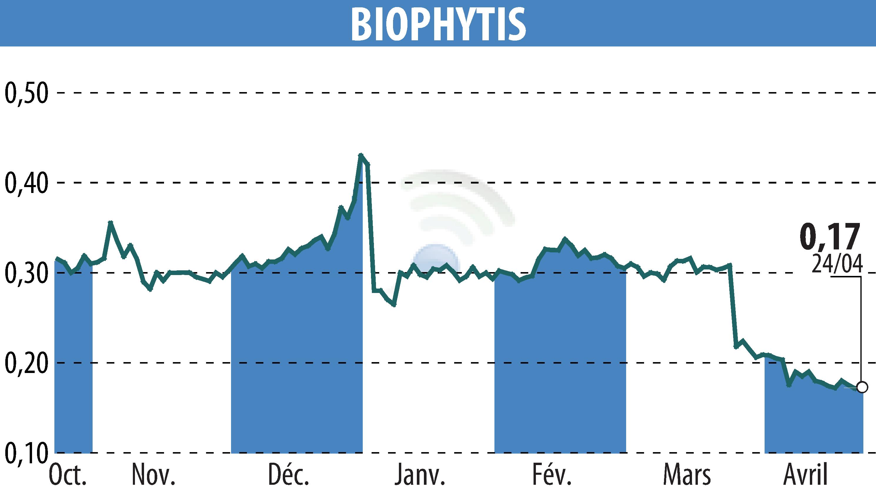Stock price chart of Biophytis (EPA:ALBPS) showing fluctuations.