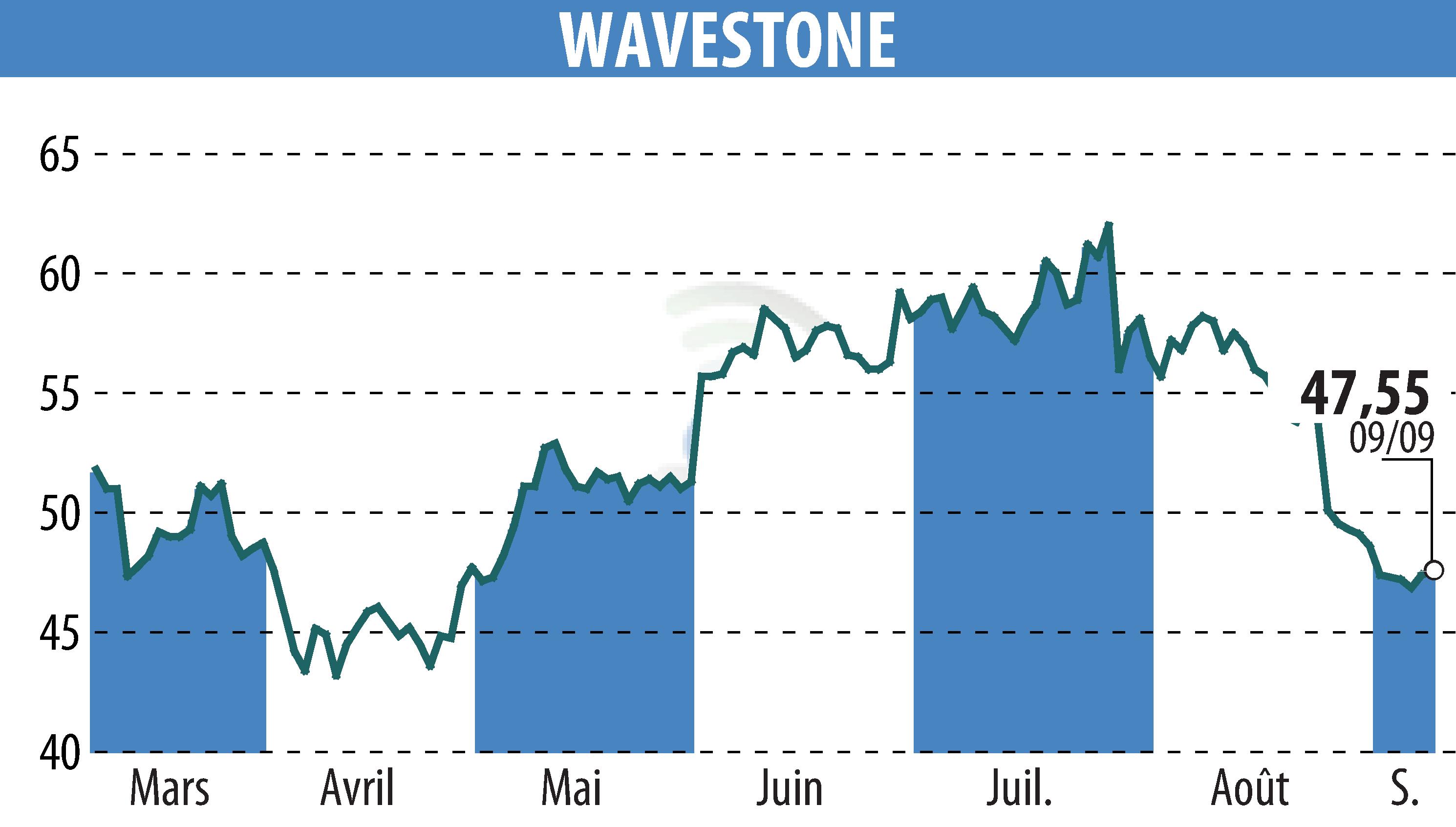 Graphique de l'évolution du cours de l'action WAVESTONE (EPA:WAVE).