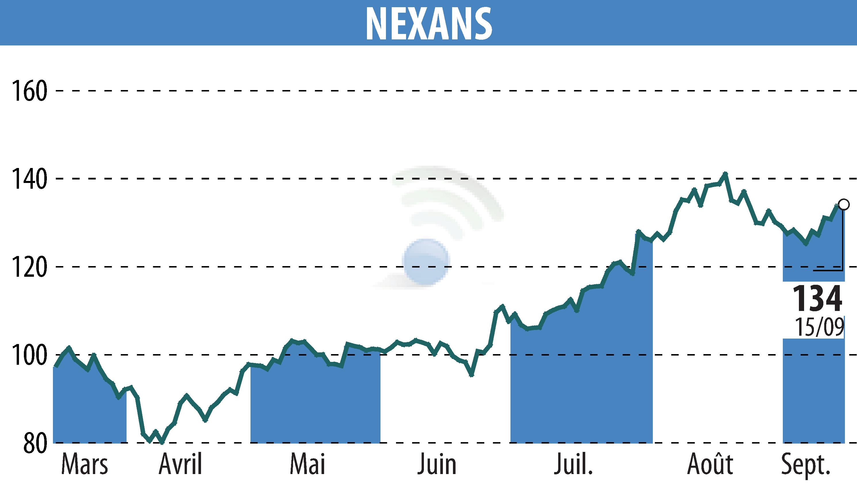 Stock price chart of NEXANS (EPA:NEX) showing fluctuations.