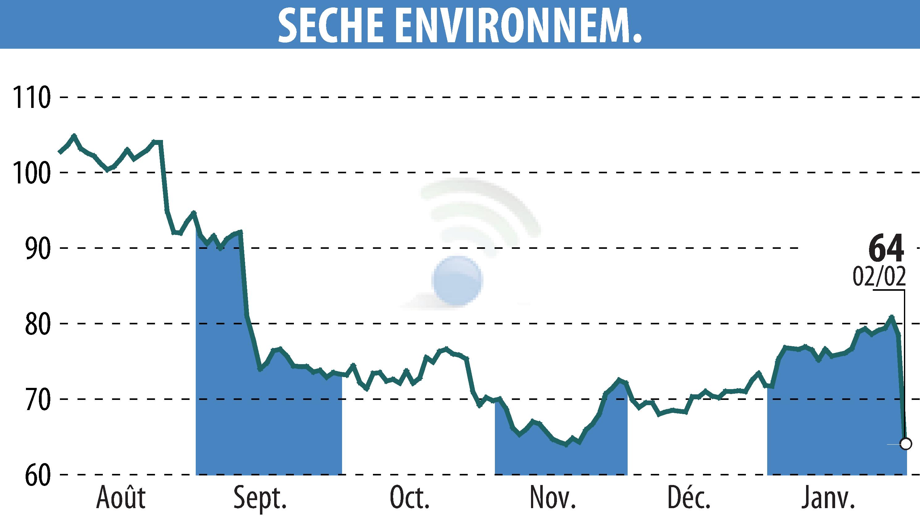 Graphique de l'évolution du cours de l'action SECHE ENVIRONNEMENT (EPA:SCHP).