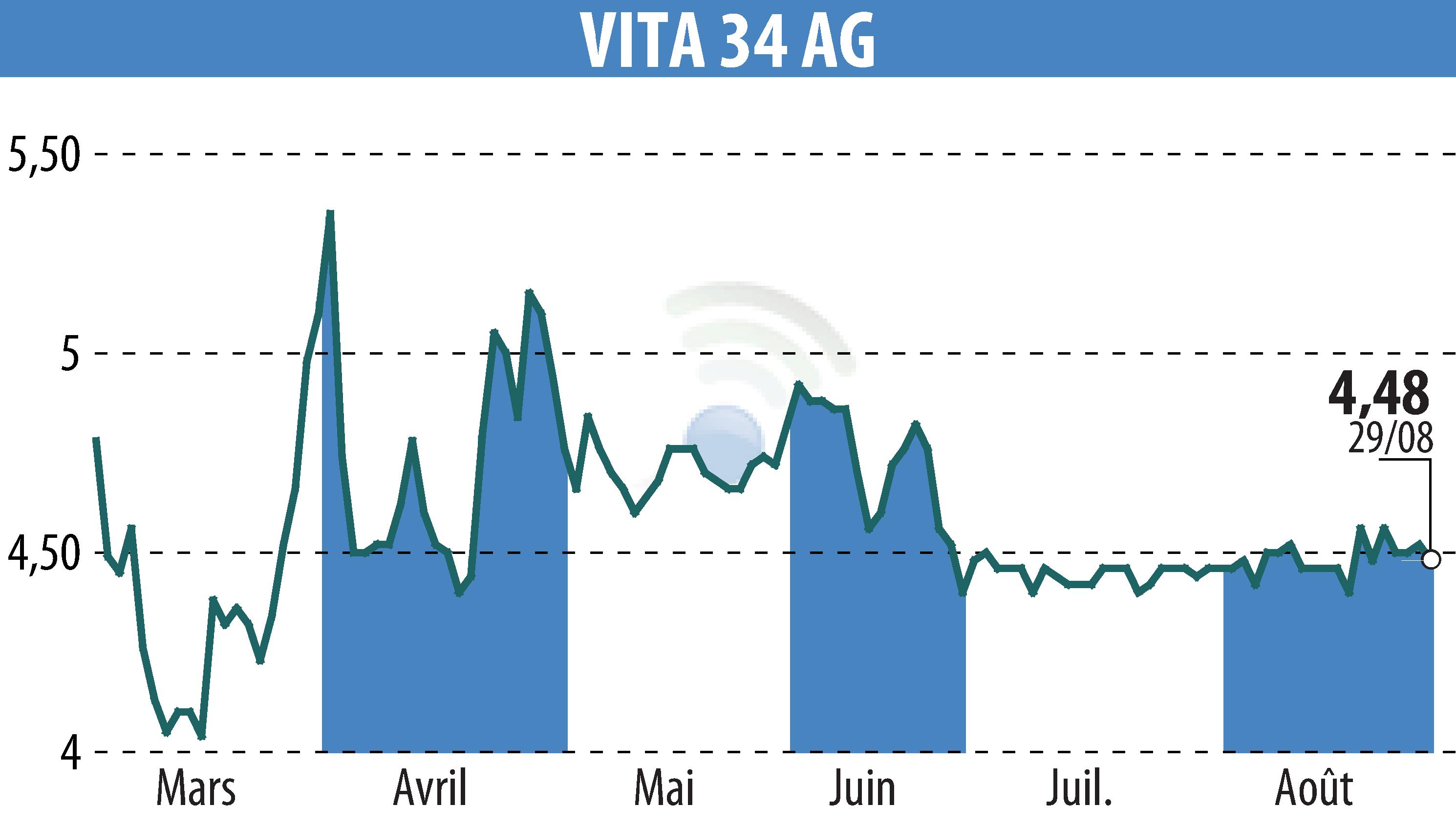 Graphique de l'évolution du cours de l'action Vita 34 AG (EBR:V3V).