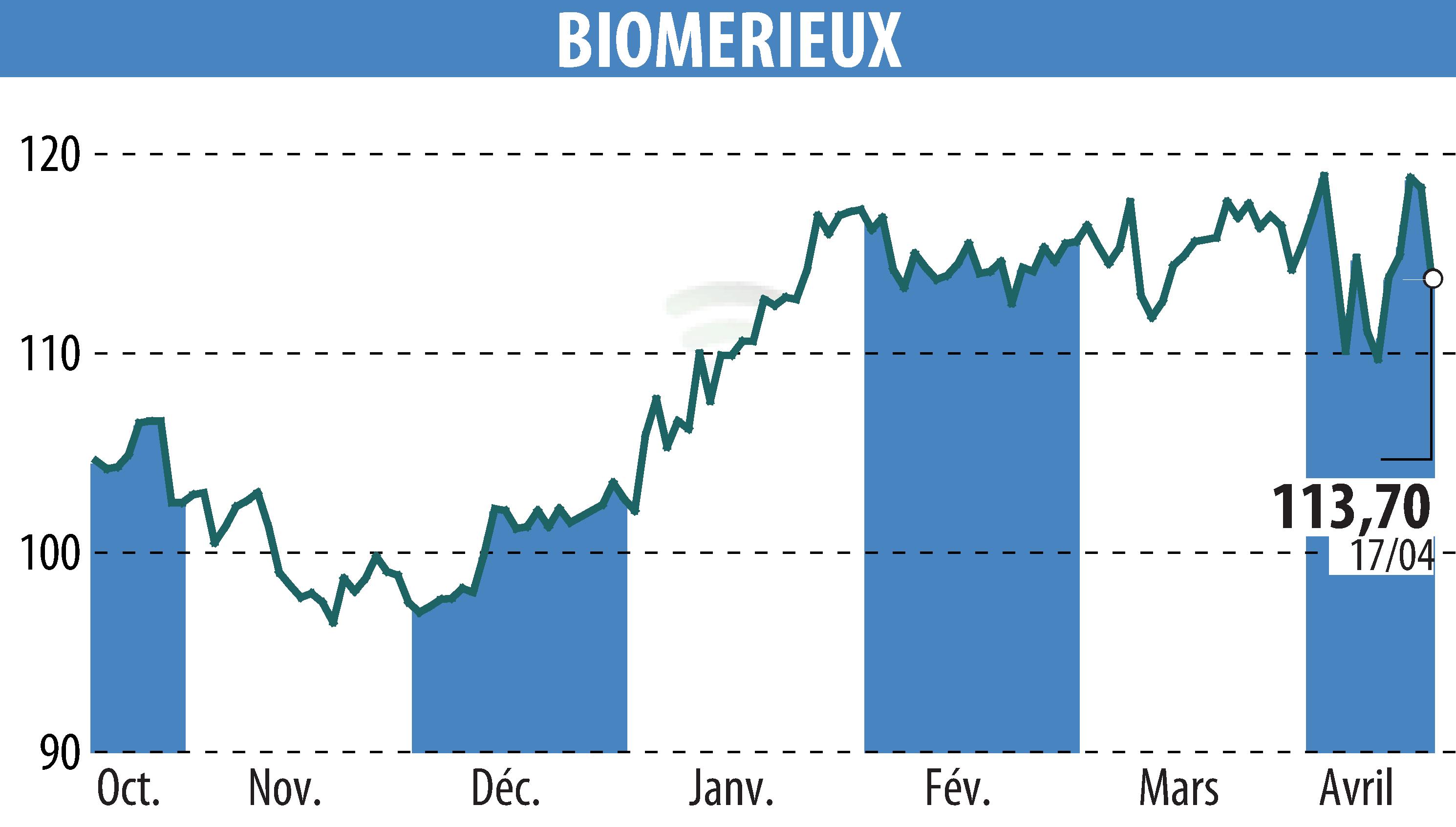 Stock price chart of BIOMERIEUX (EPA:BIM) showing fluctuations.