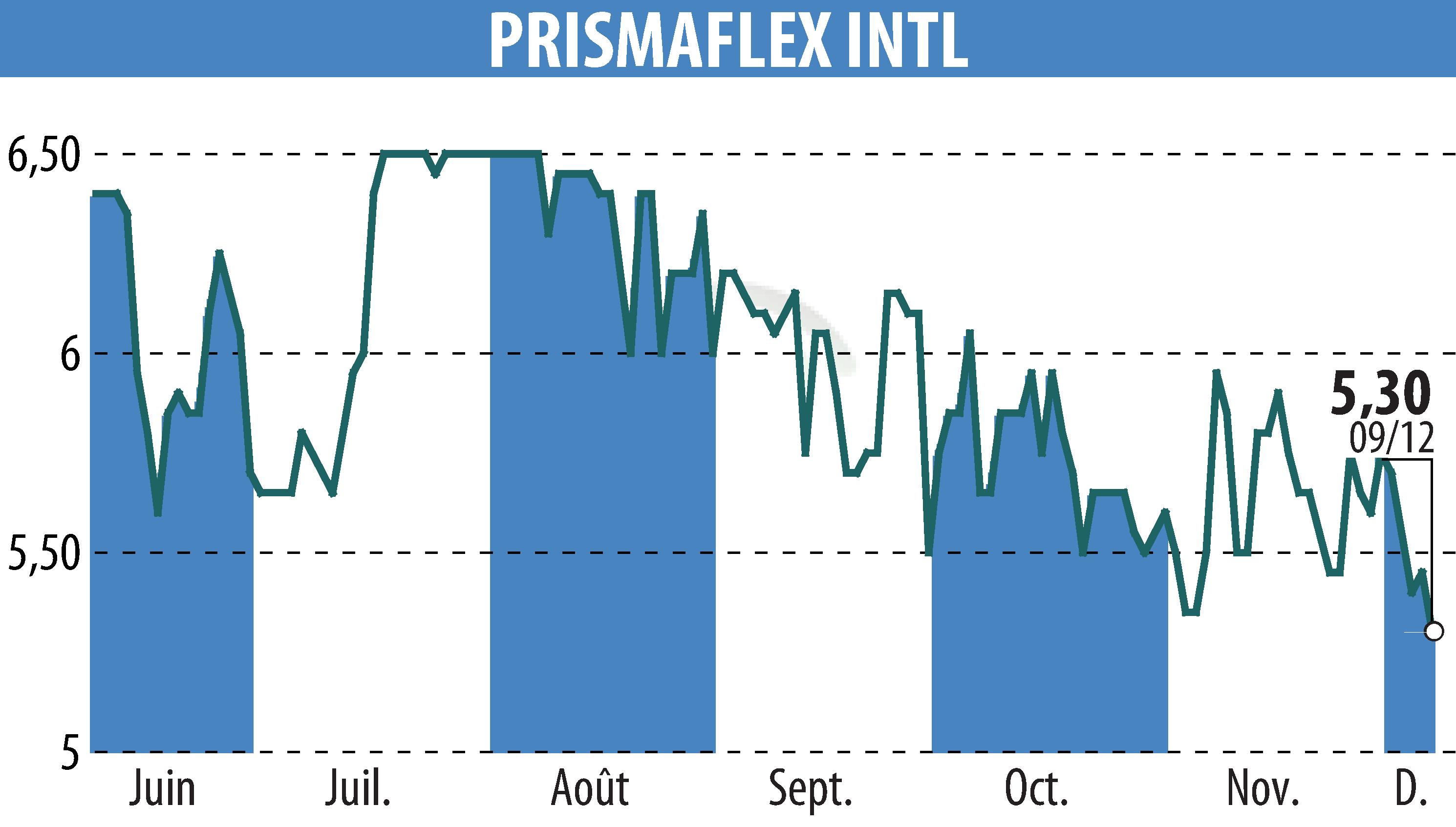 Graphique de l'évolution du cours de l'action PRISMAFLEX (EPA:ALPRI).